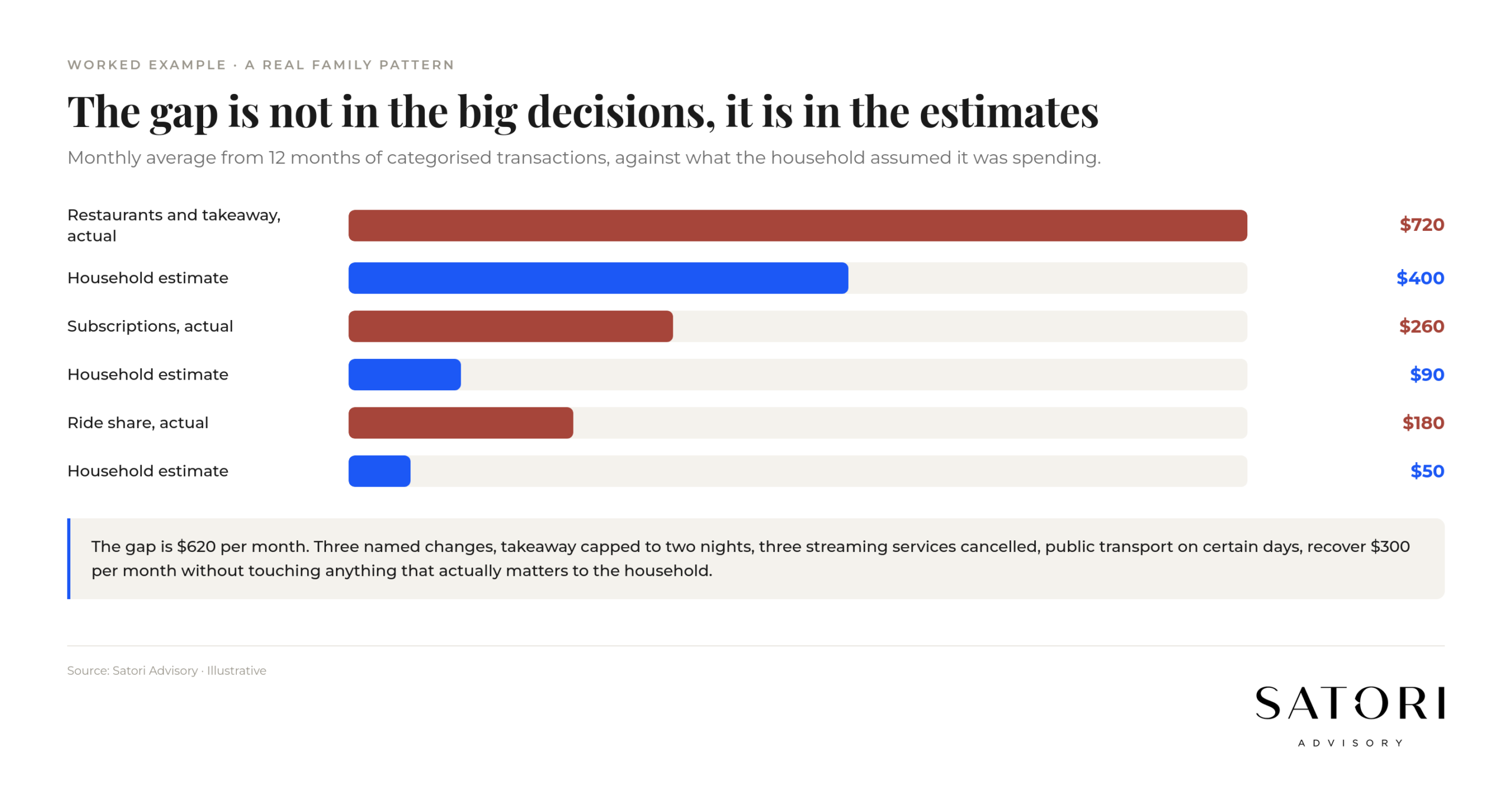 Household spending categories showing assumed vs actual amounts for an Australian family