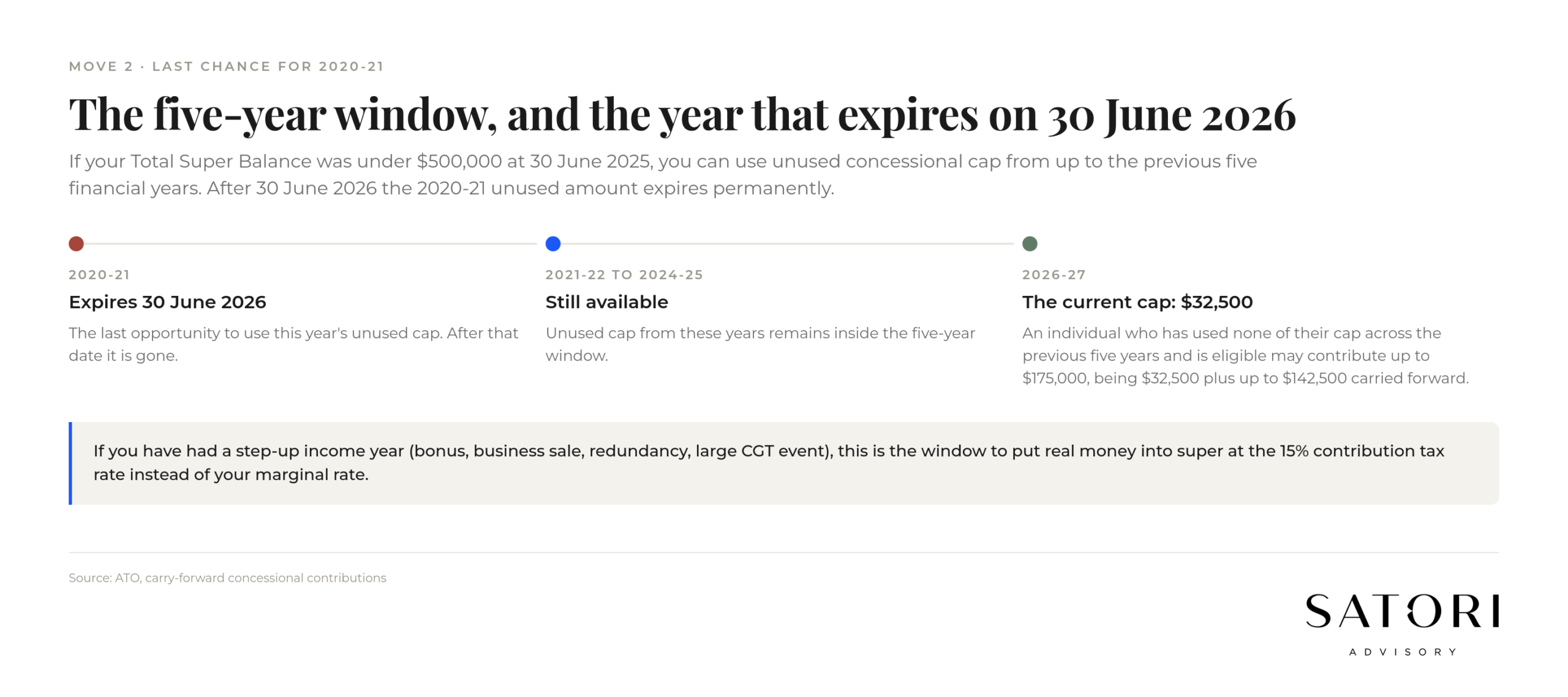 Carry-forward concessional cap window with 2020-21 expiring 30 June 2026 in Australia
