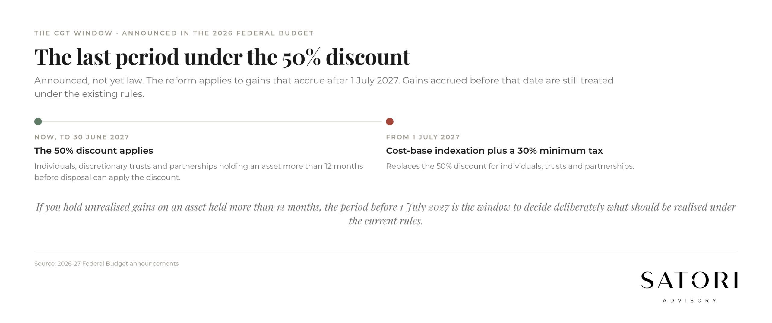 CGT discount timeline showing 1 July 2027 reform in Australia