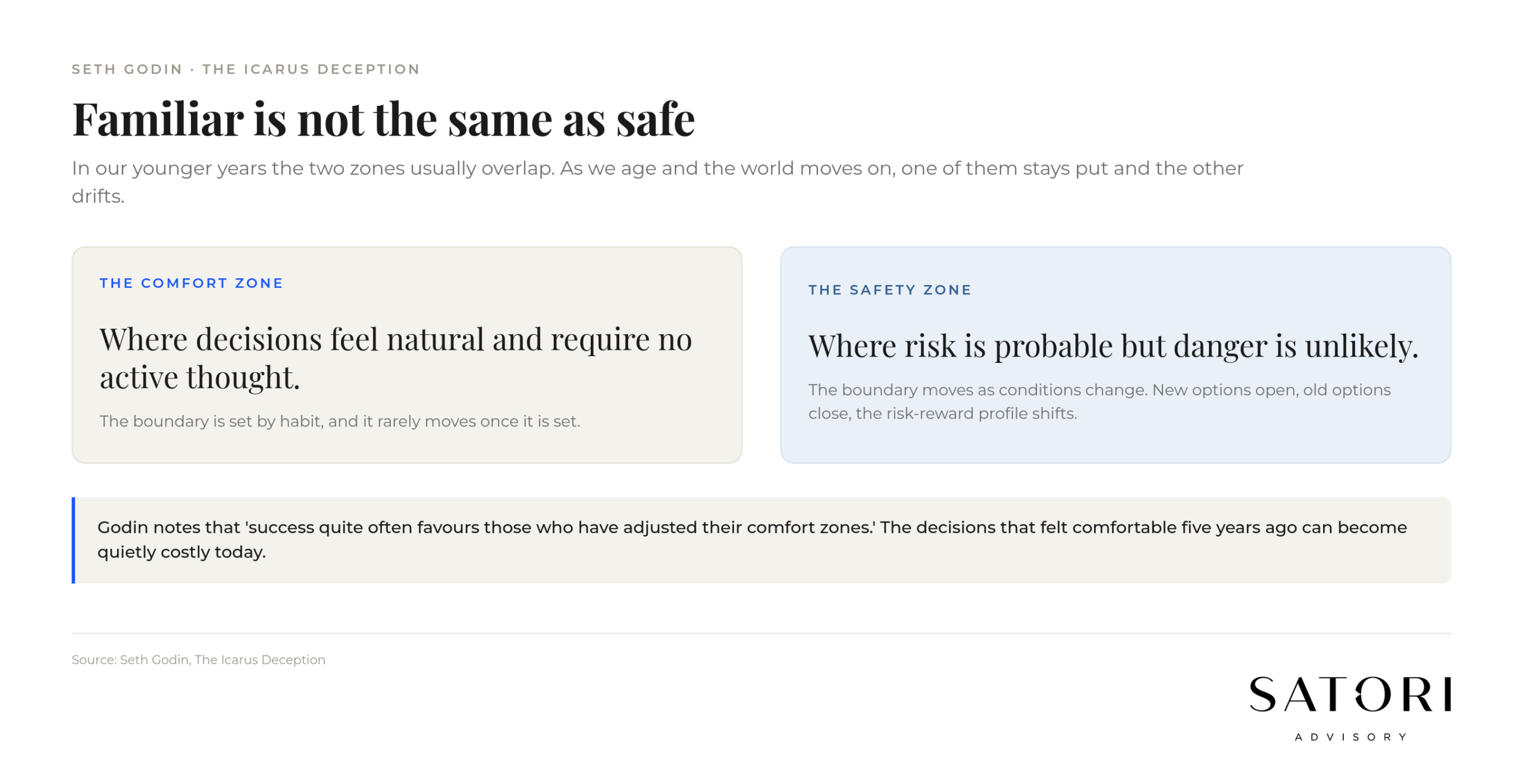 Comfort zone vs safety zone overlap drift across years