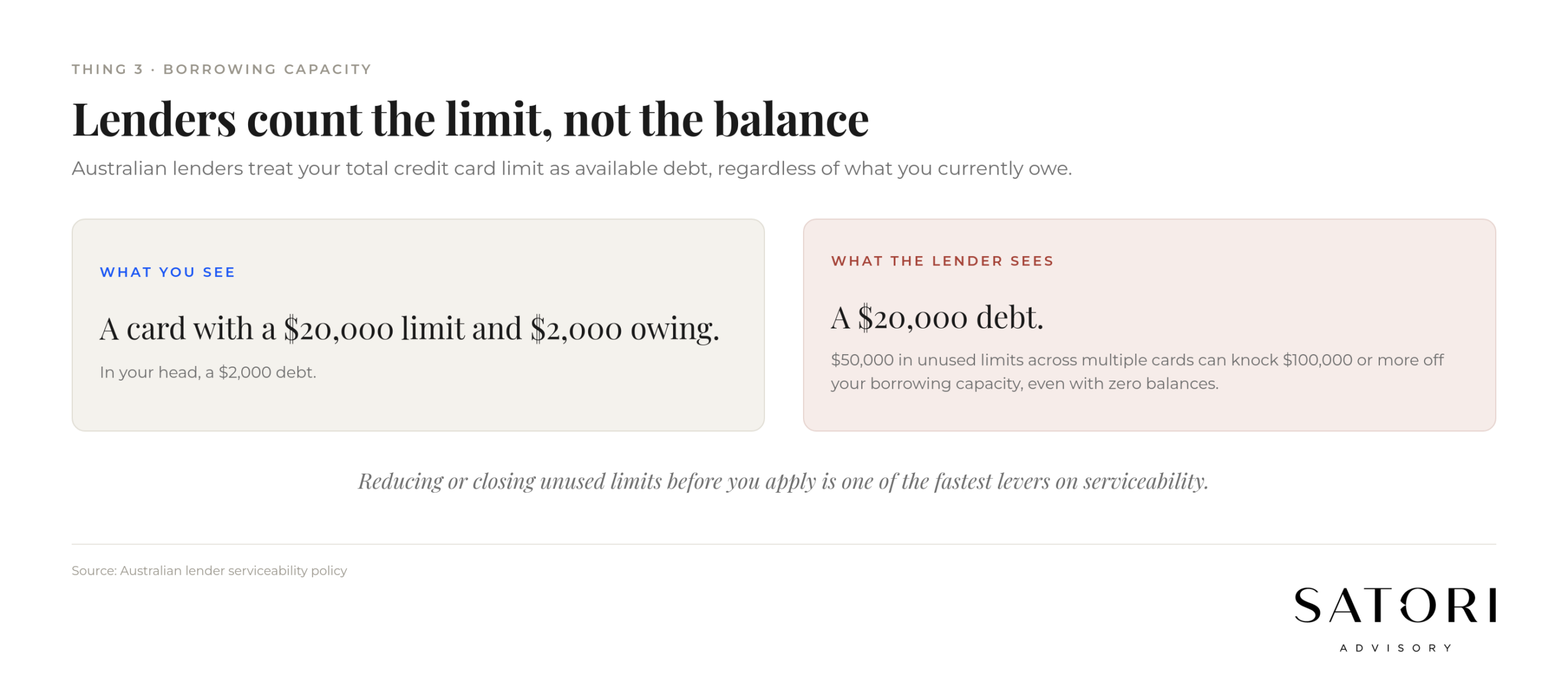 How credit card limits reduce Australian home loan borrowing capacity