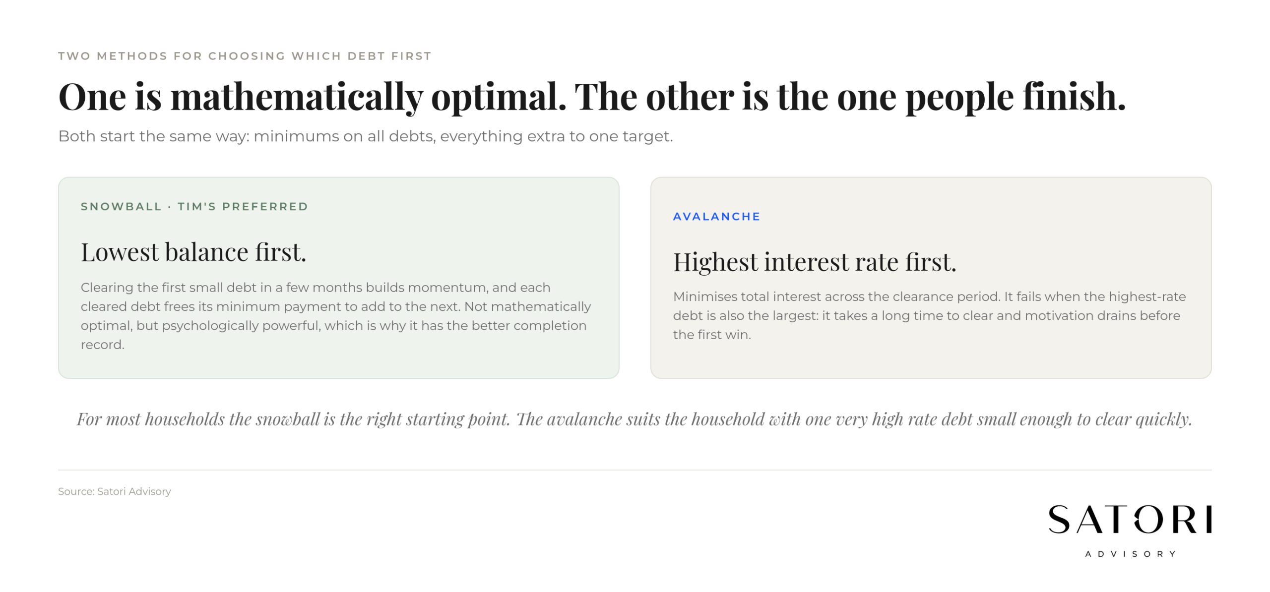 Debt snowball method visual Australia 2026