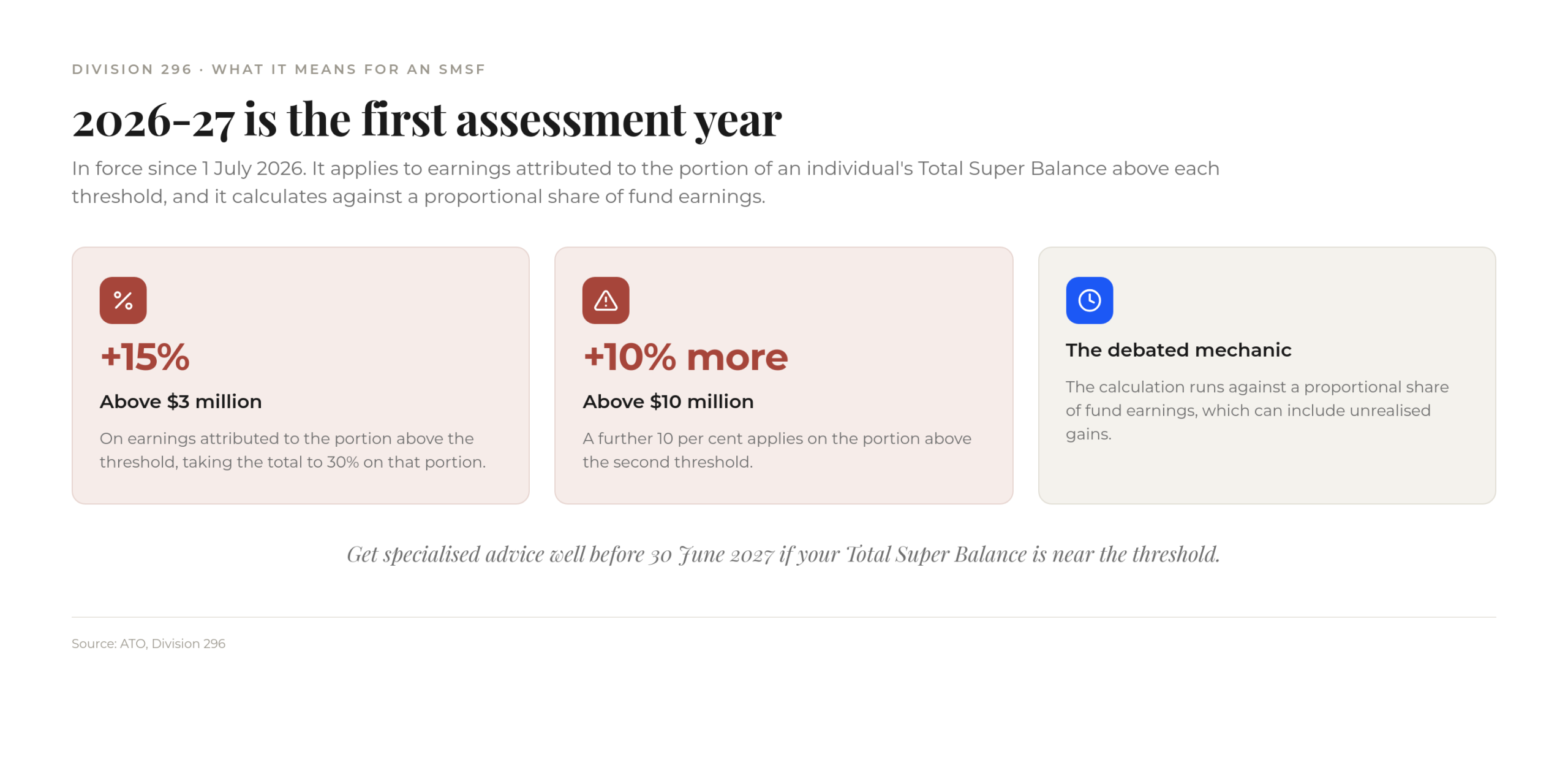 Division 296 super tax tiers above $3M and $10M for SMSF members