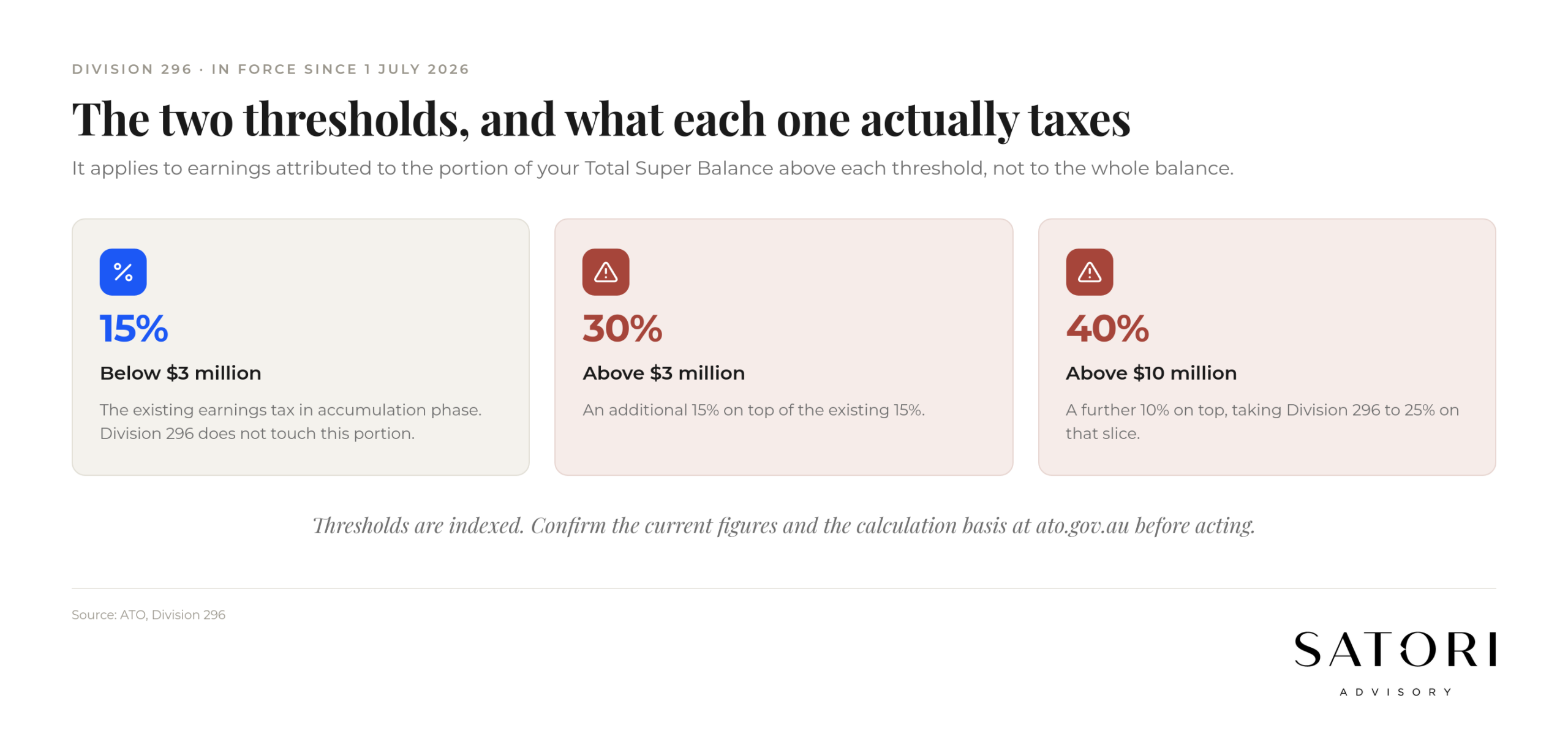 Division 296 super tax tiers above $3 million and $10 million in Australia