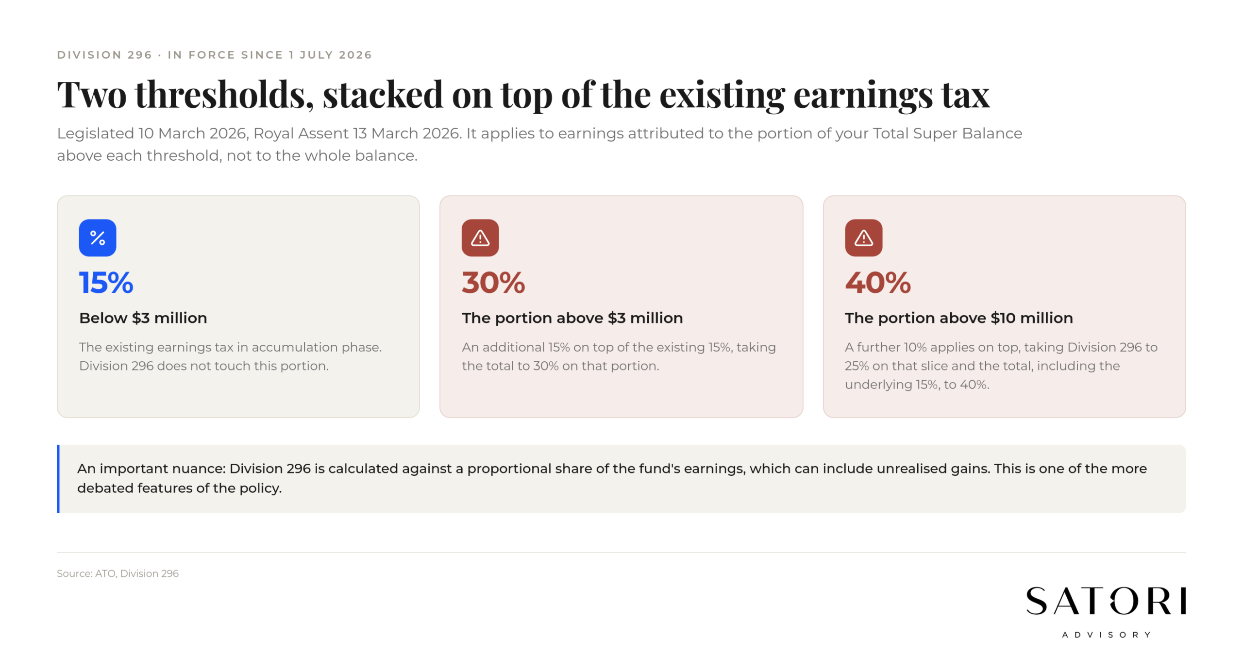 Division 296 super tax tiers above $3 million and $10 million in Australia from 1 July 2026