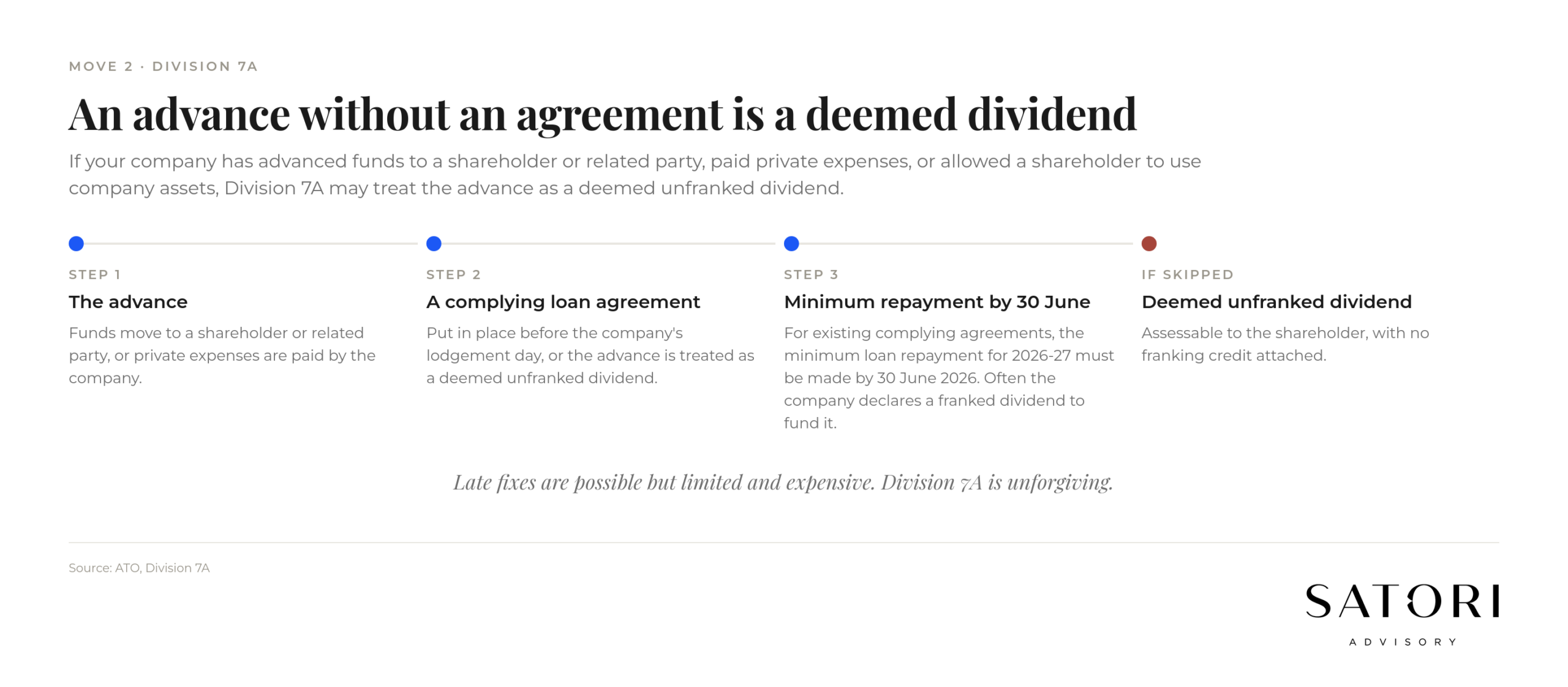 Division 7A loan agreement flow for Australian companies