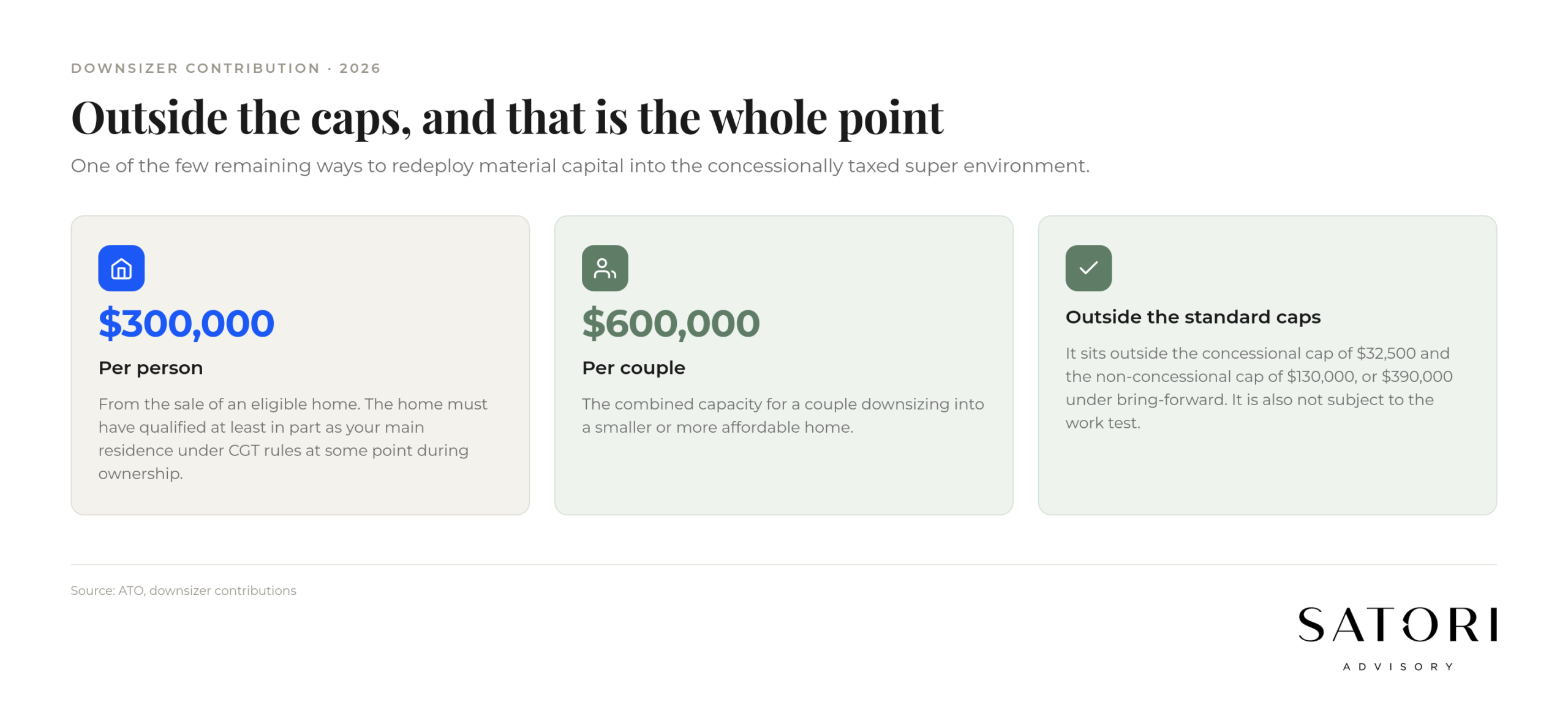Downsizer Contribution Australia: $300,000 per person cap