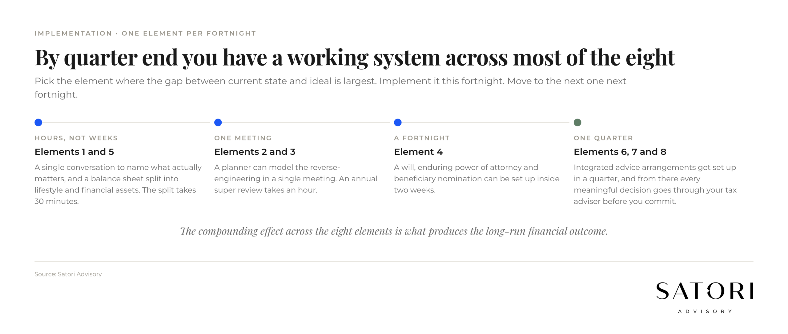 Eight-week implementation roadmap for a financial goals system