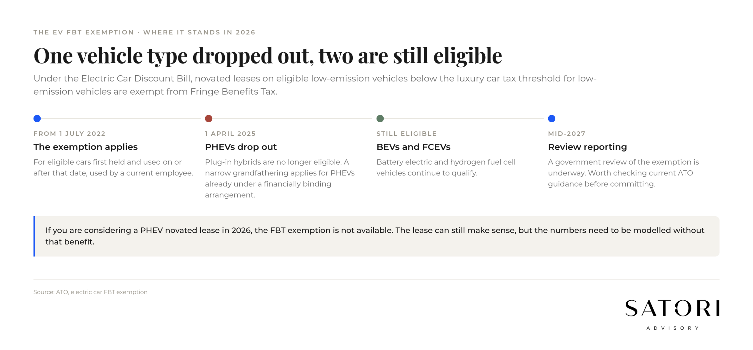 EV FBT exemption Australia timeline including 2025 PHEV change