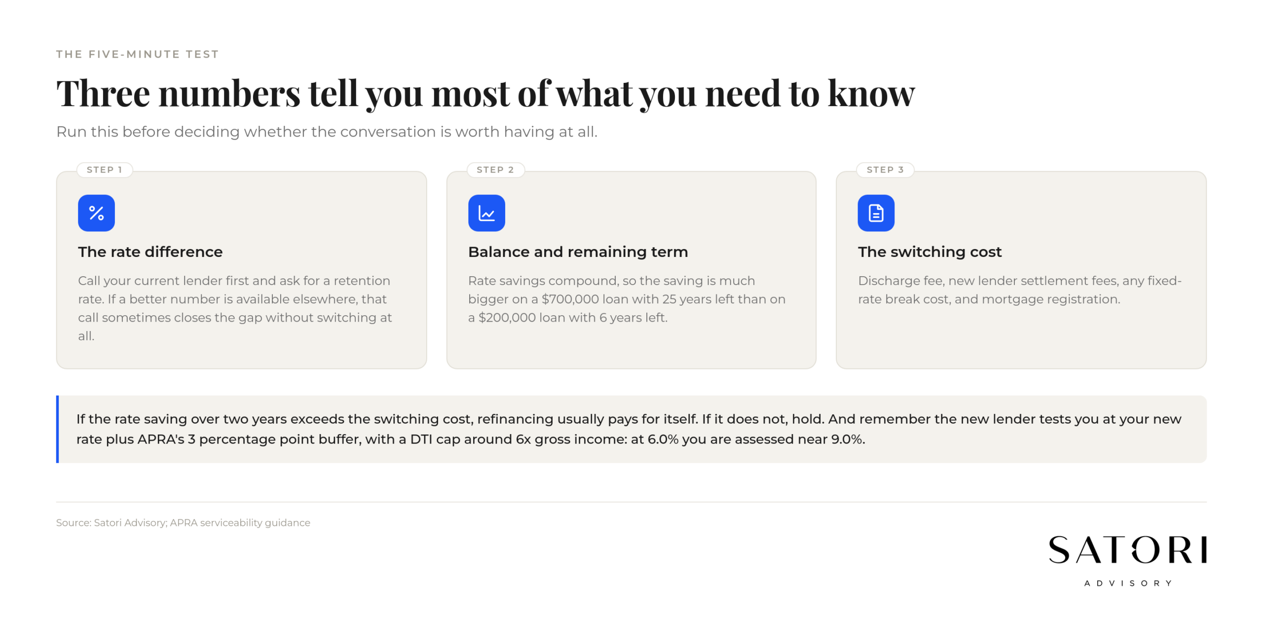 Five-minute refinancing math test for Australian borrowers
