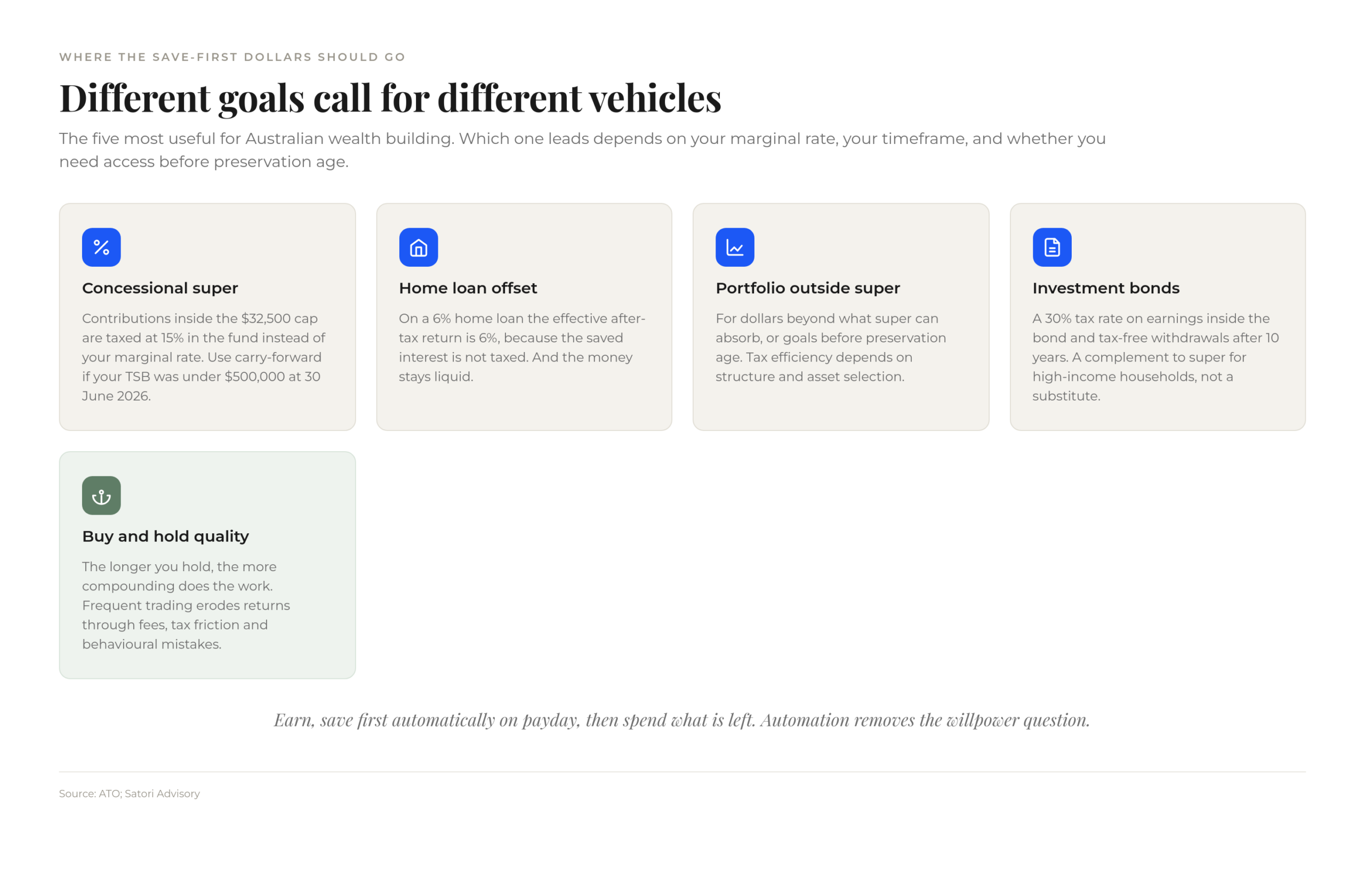 Five tax-effective vehicles for save-first dollars in Australia