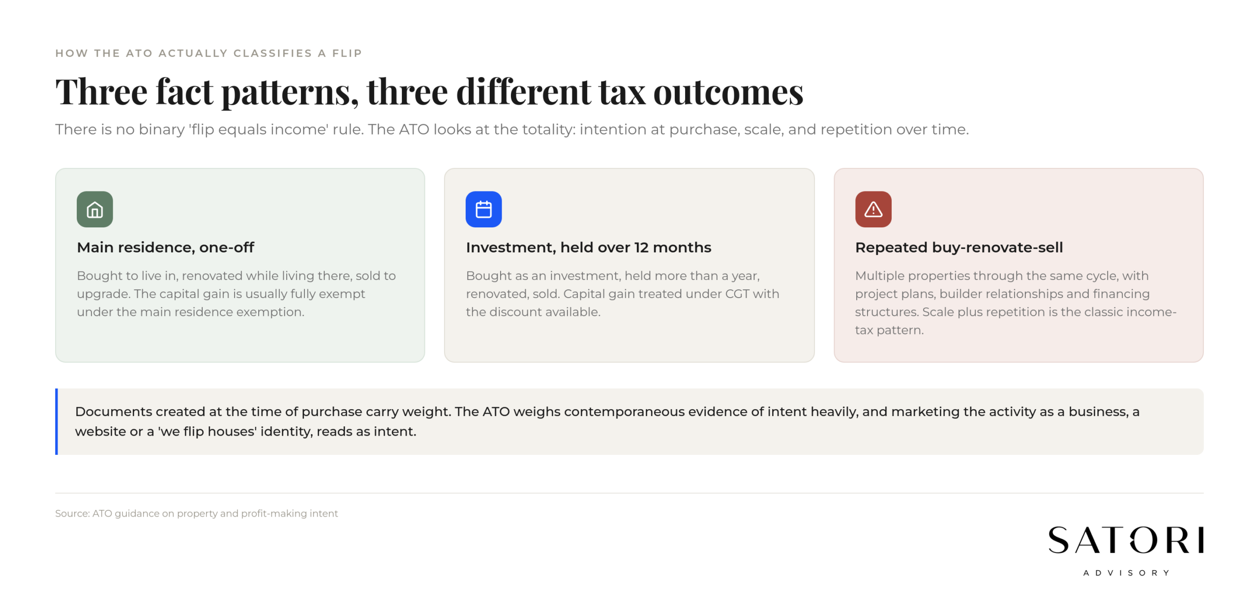 Three property flipping ATO classification patterns in Australia