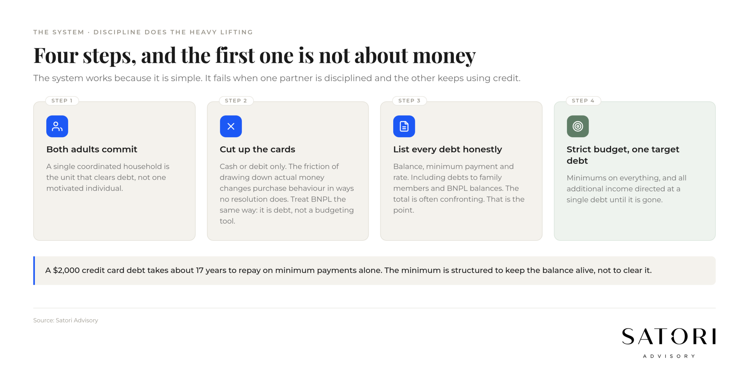 Four steps to get out of personal debt in Australia