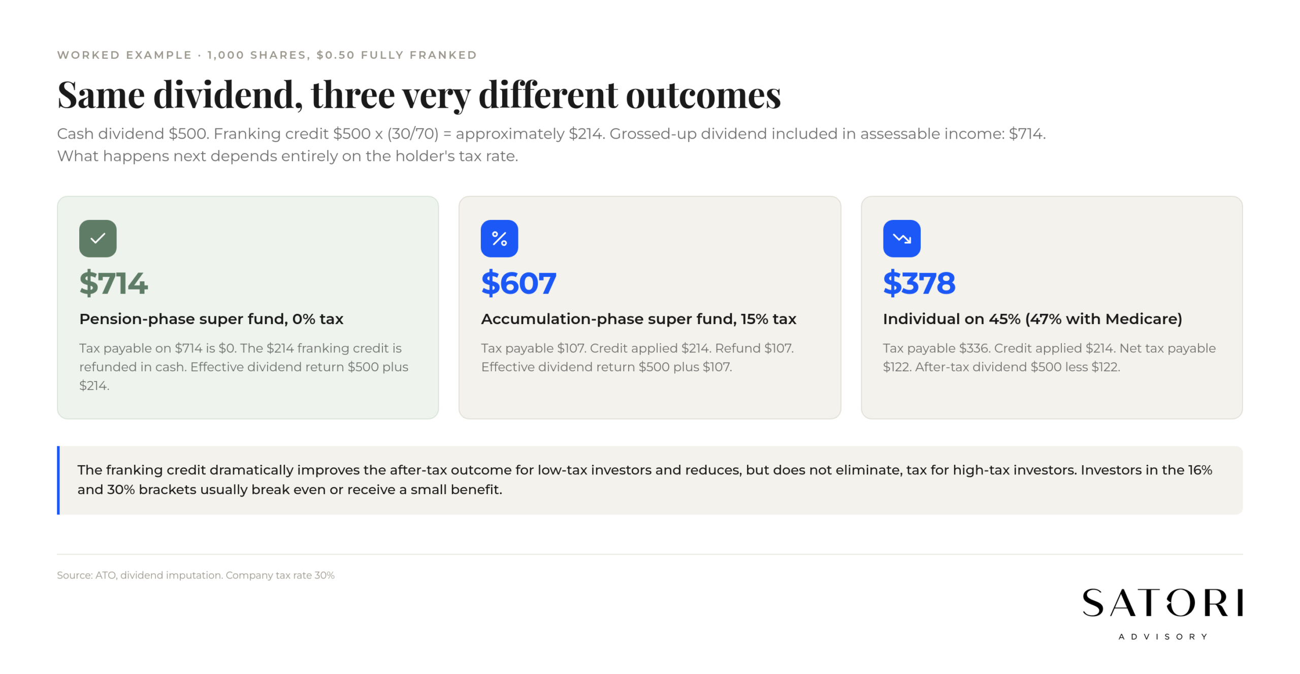 How franking credits change the after-tax outcome for different Australian shareholders
