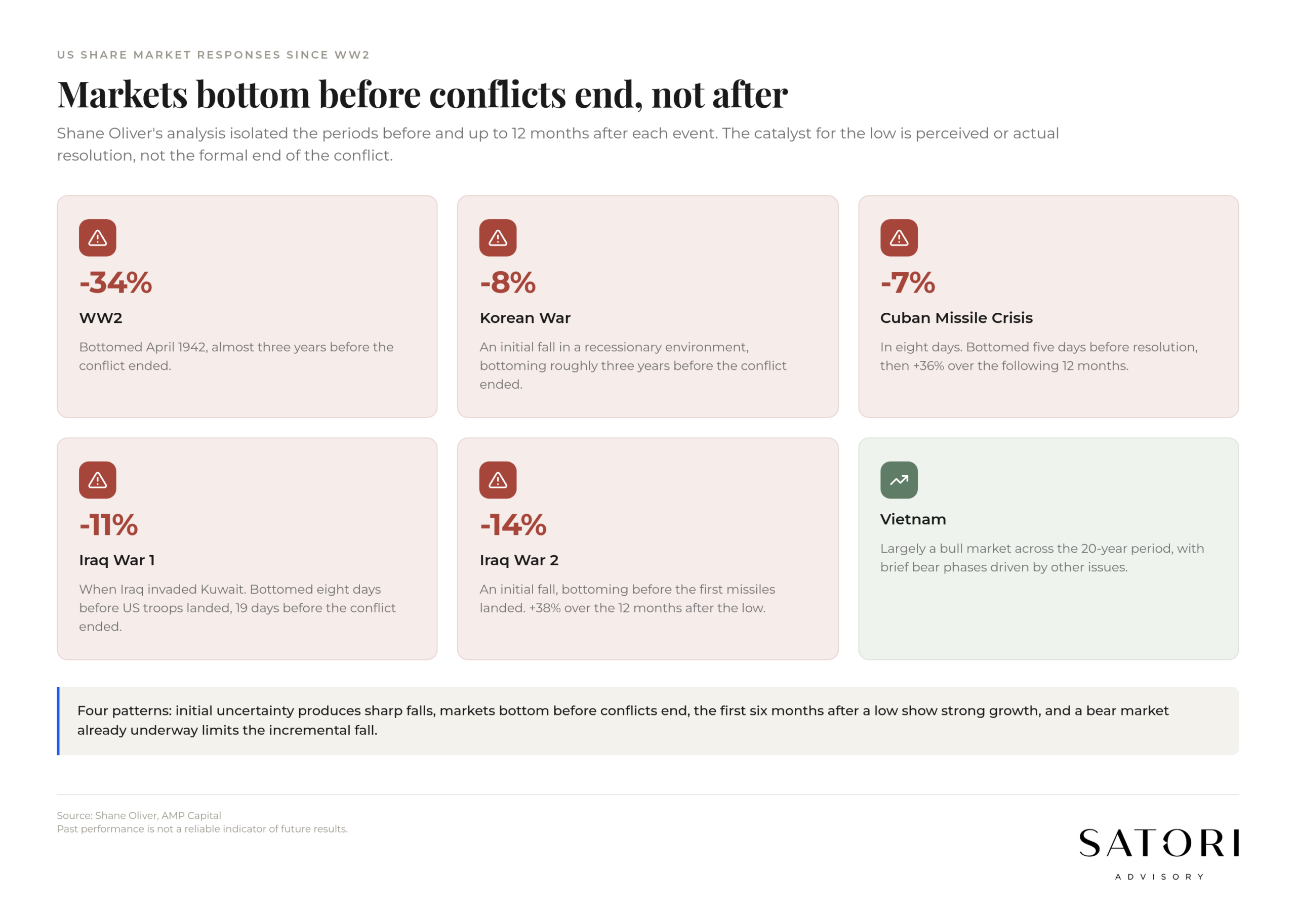 Historical US share market response to major conflicts Shane Oliver