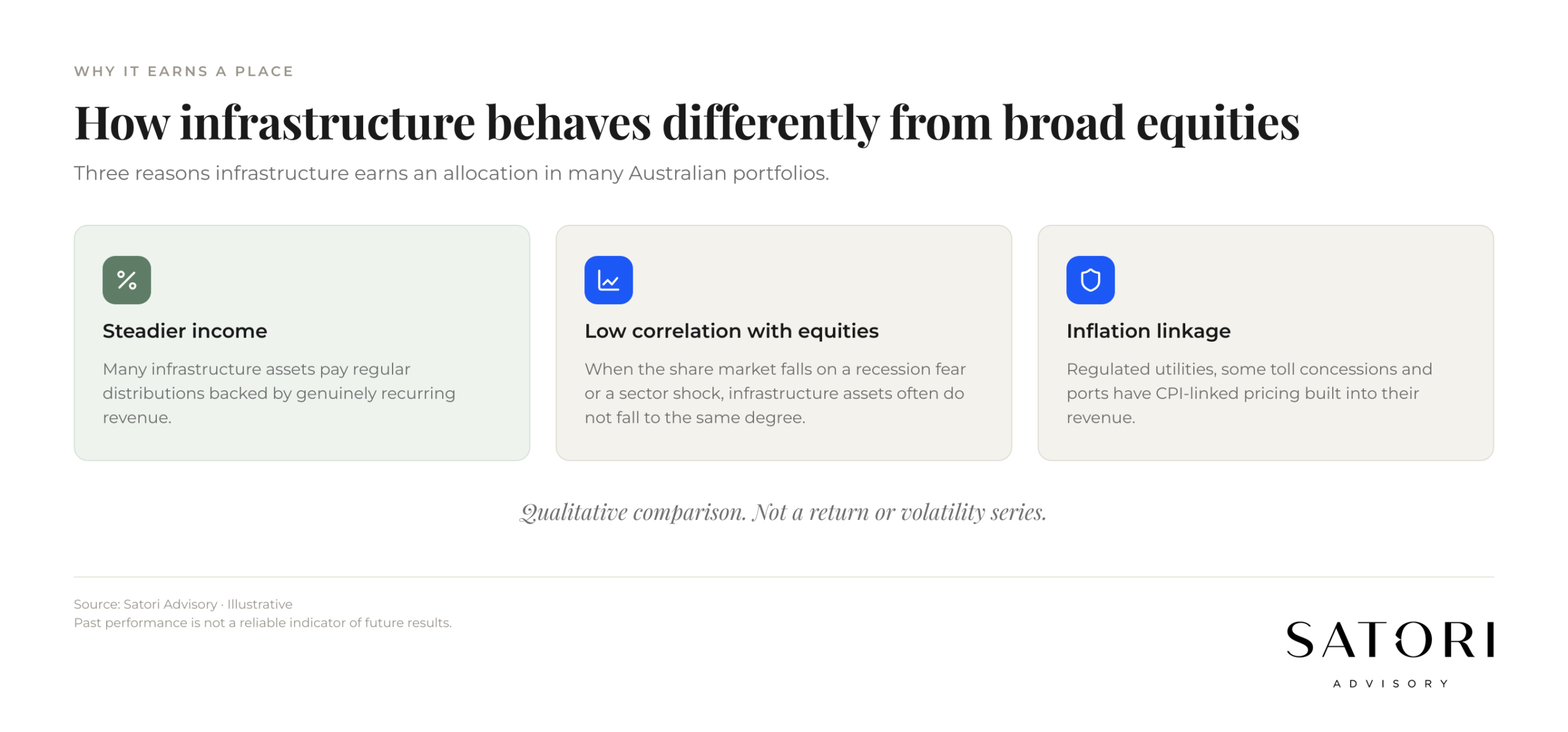 Listed infrastructure vs broad equities long-term return and volatility comparison