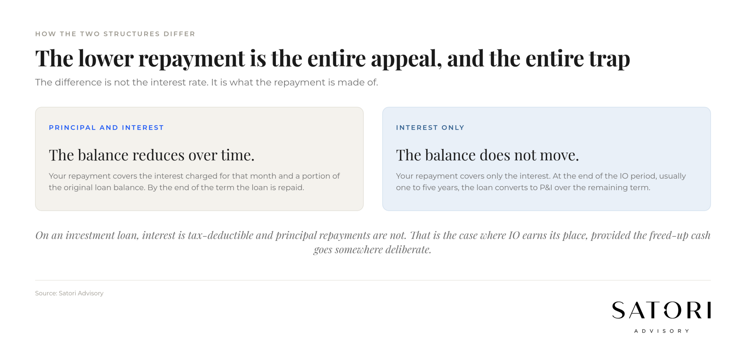 Interest only vs principal and interest repayment profiles in Australia