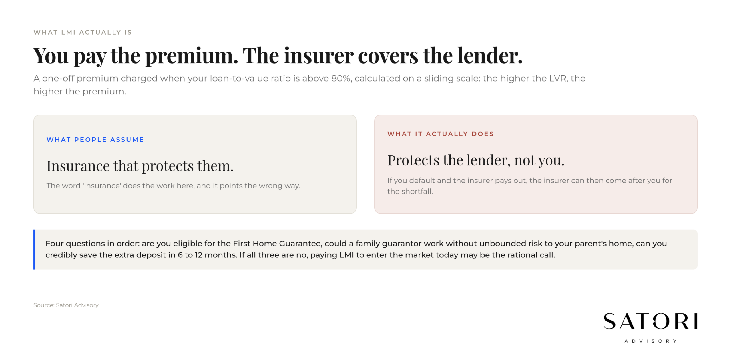LMI premium by loan to value ratio for a typical Australian property purchase