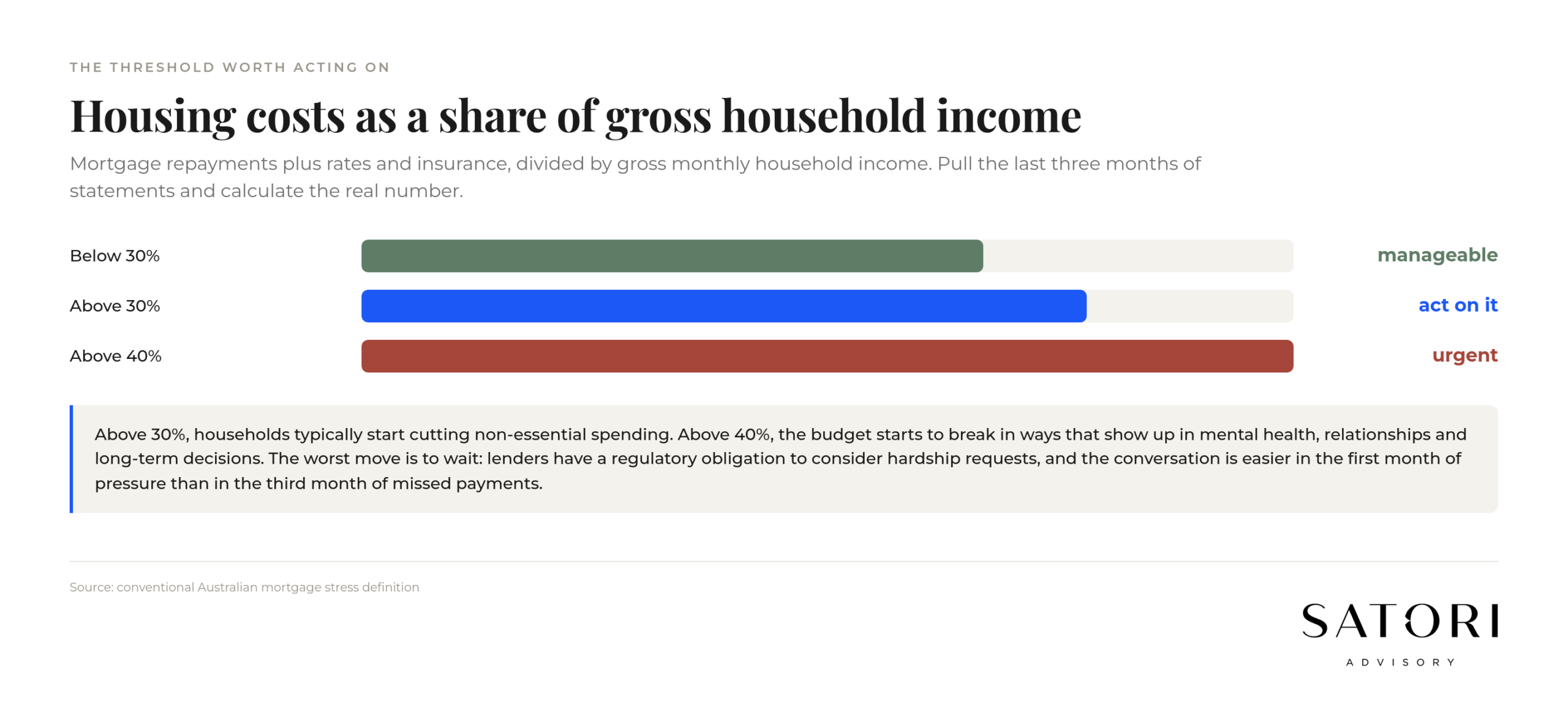 Mortgage stress threshold housing cost to income ratio Australia
