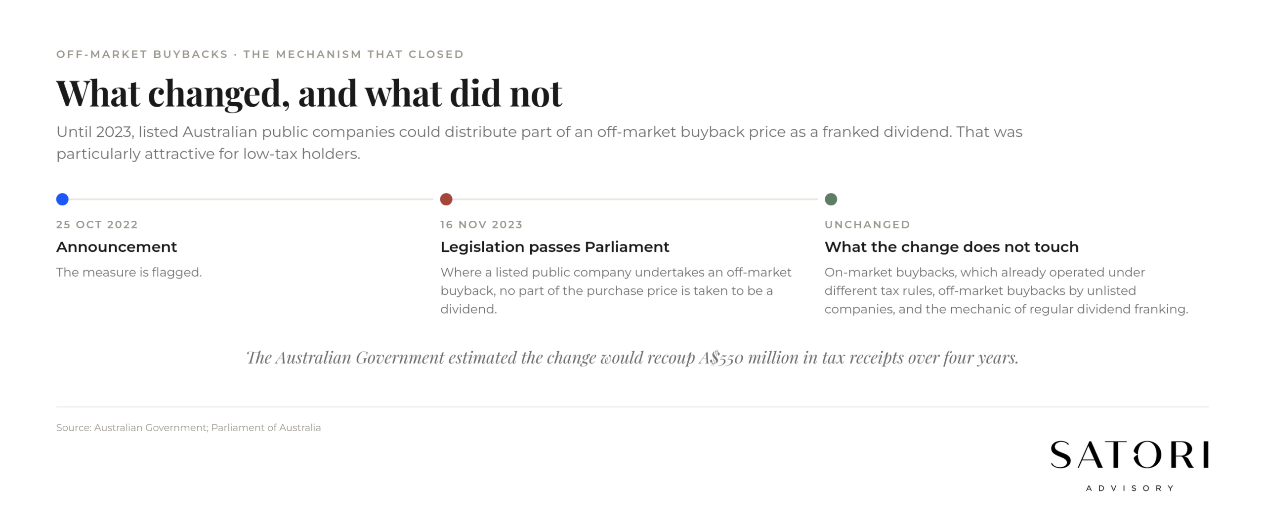 Off-market share buyback franking credit change Australia 2023