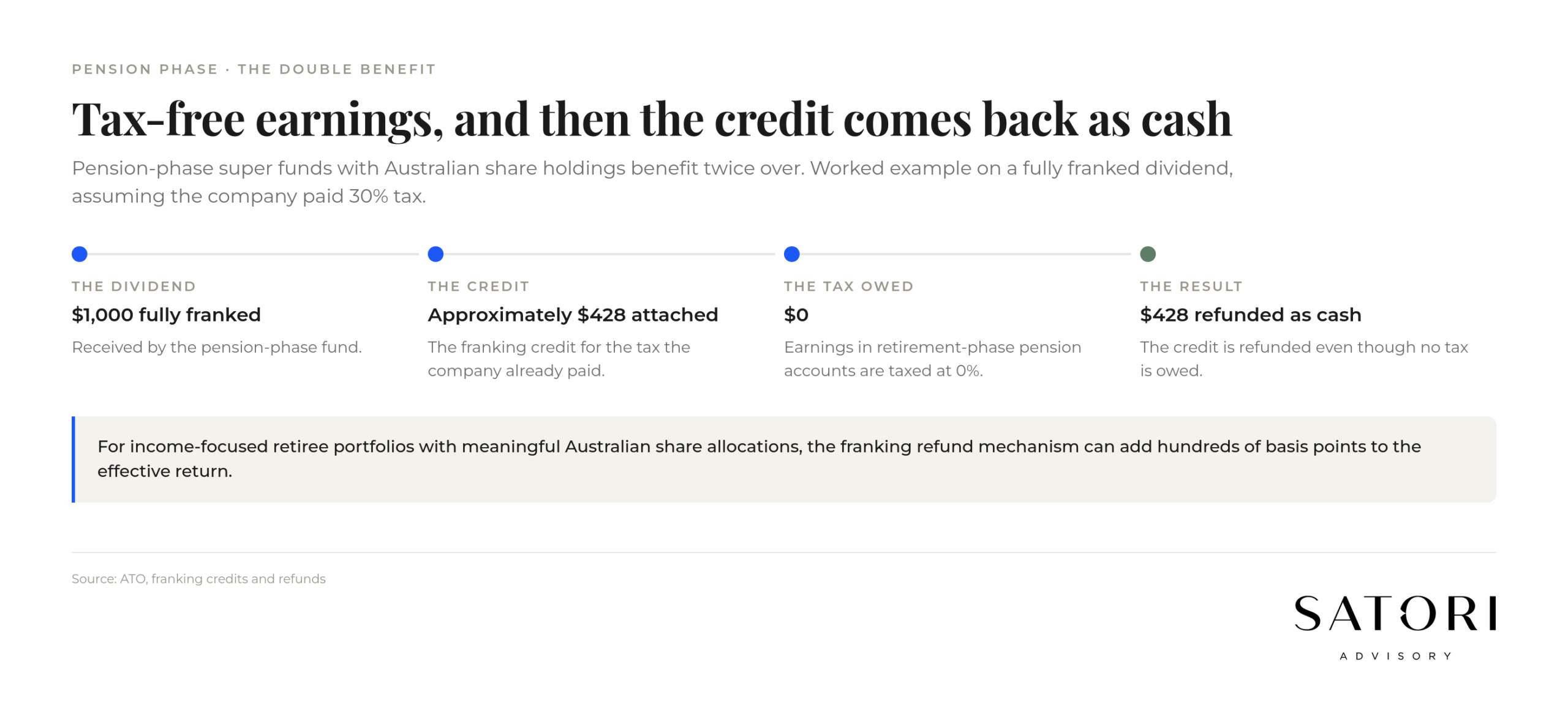 Franking credit refund to pension-phase super fund example Australia