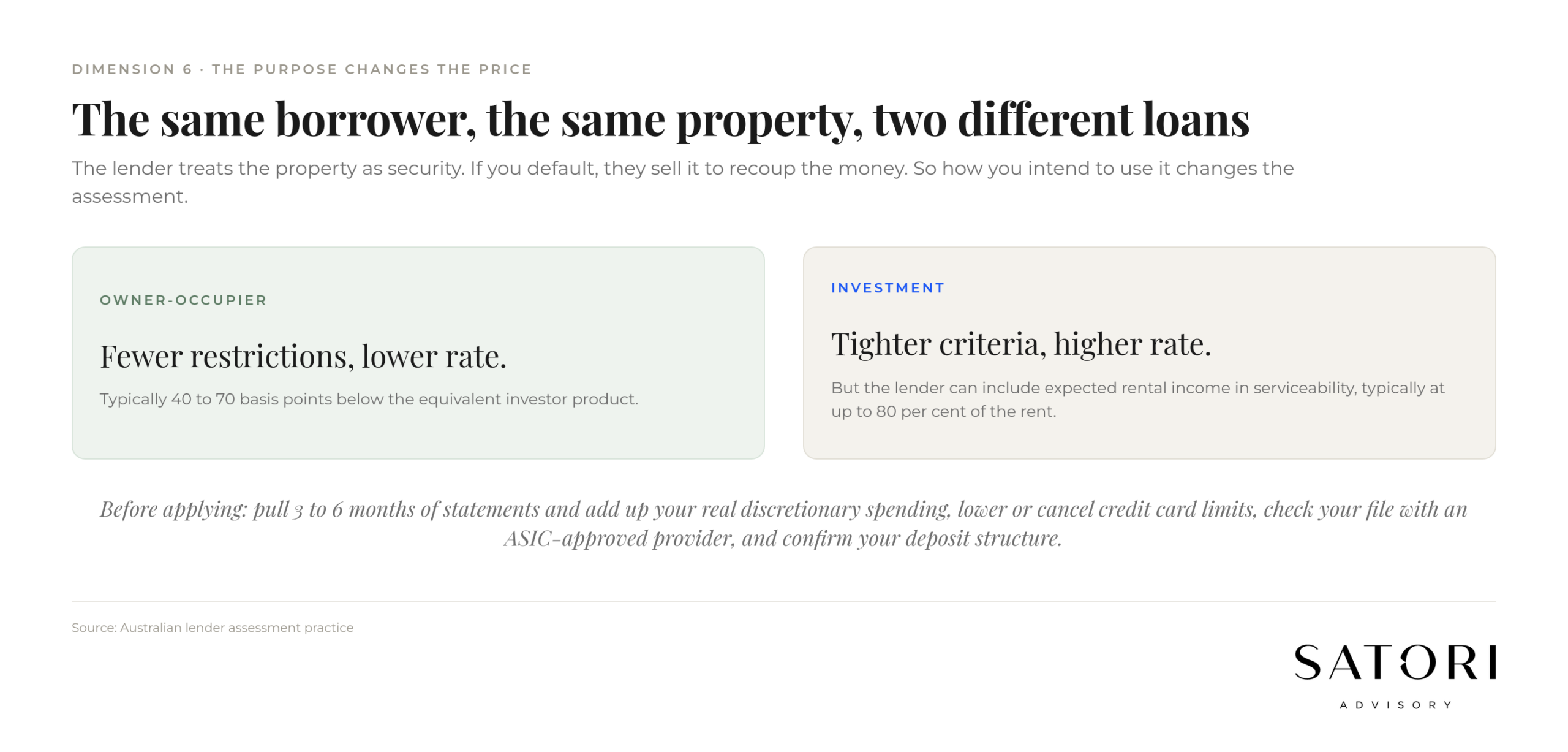 Property purpose and characteristics affect home loan pricing Australia