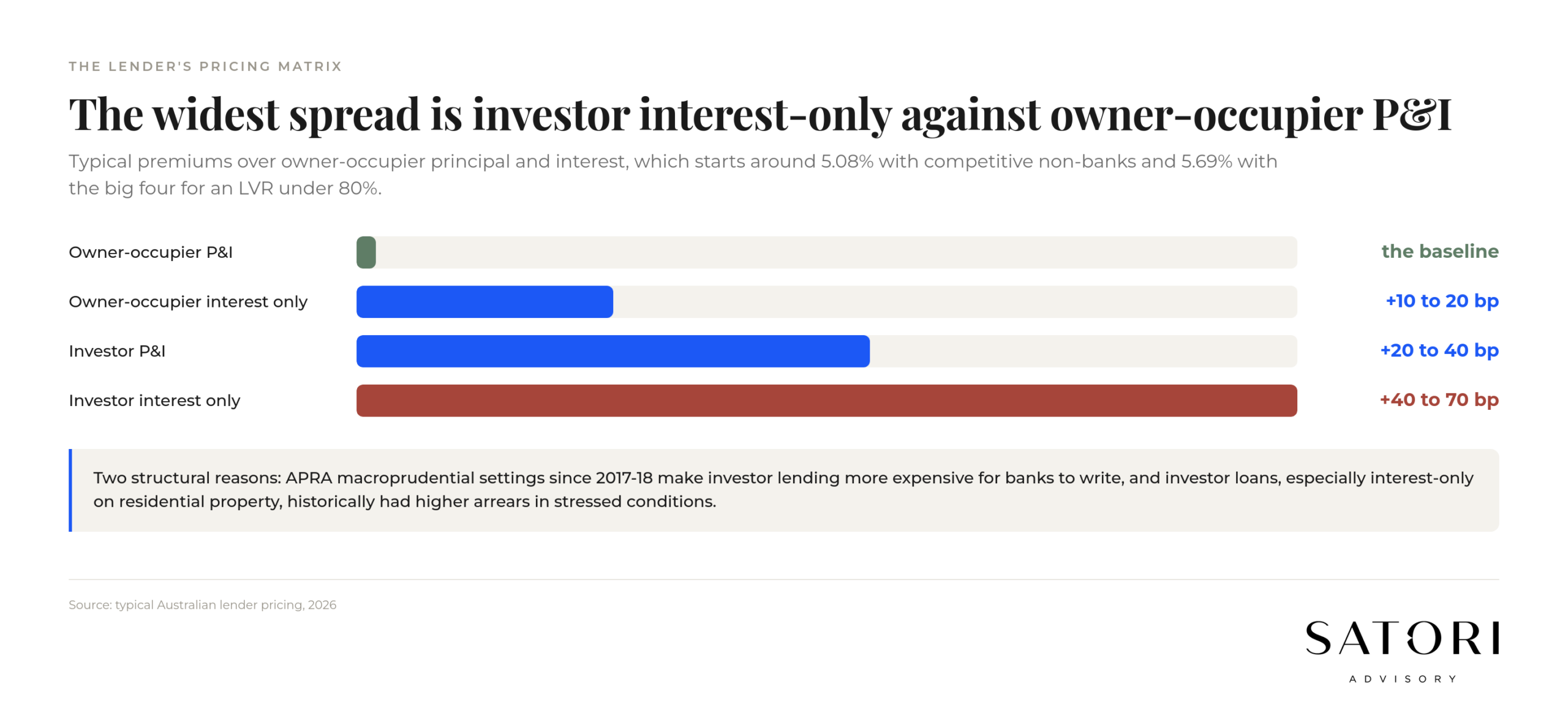 Australian home loan rate matrix investor owner occupier 2026