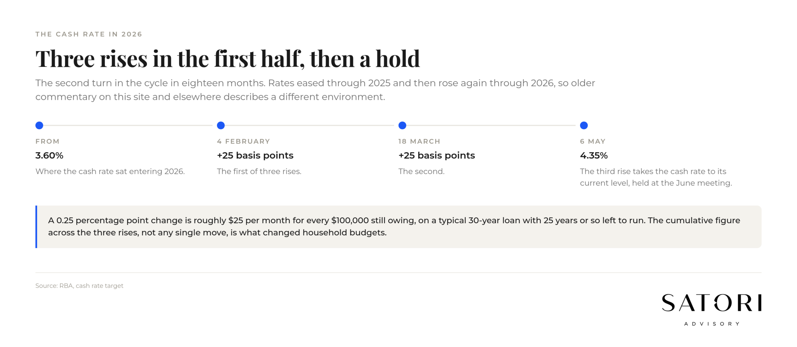 Chart of RBA cash rate rises through the first half of 2026 from 3.60 to 4.35 per cent