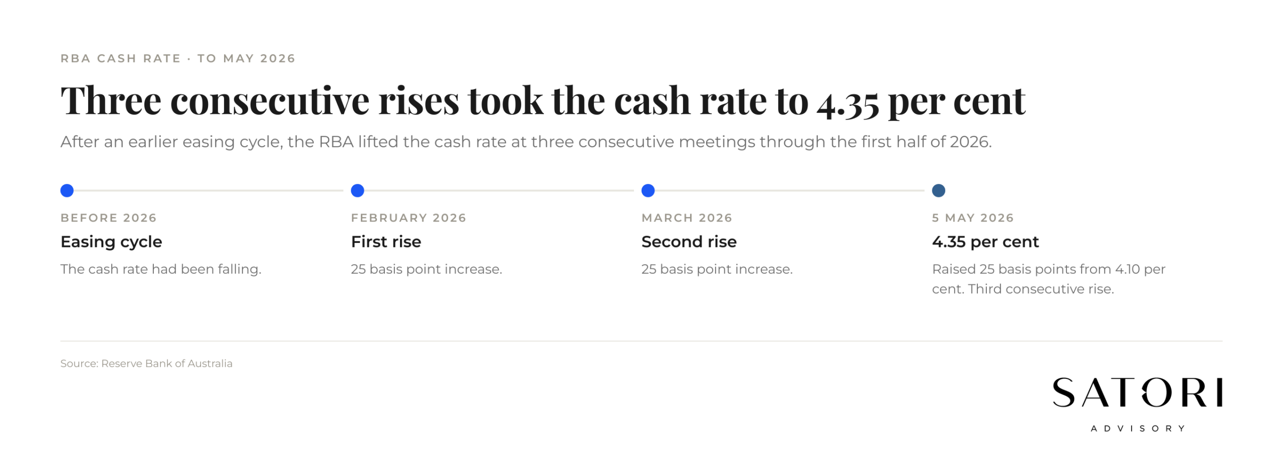 RBA cash rate path through to May 2026 Australia