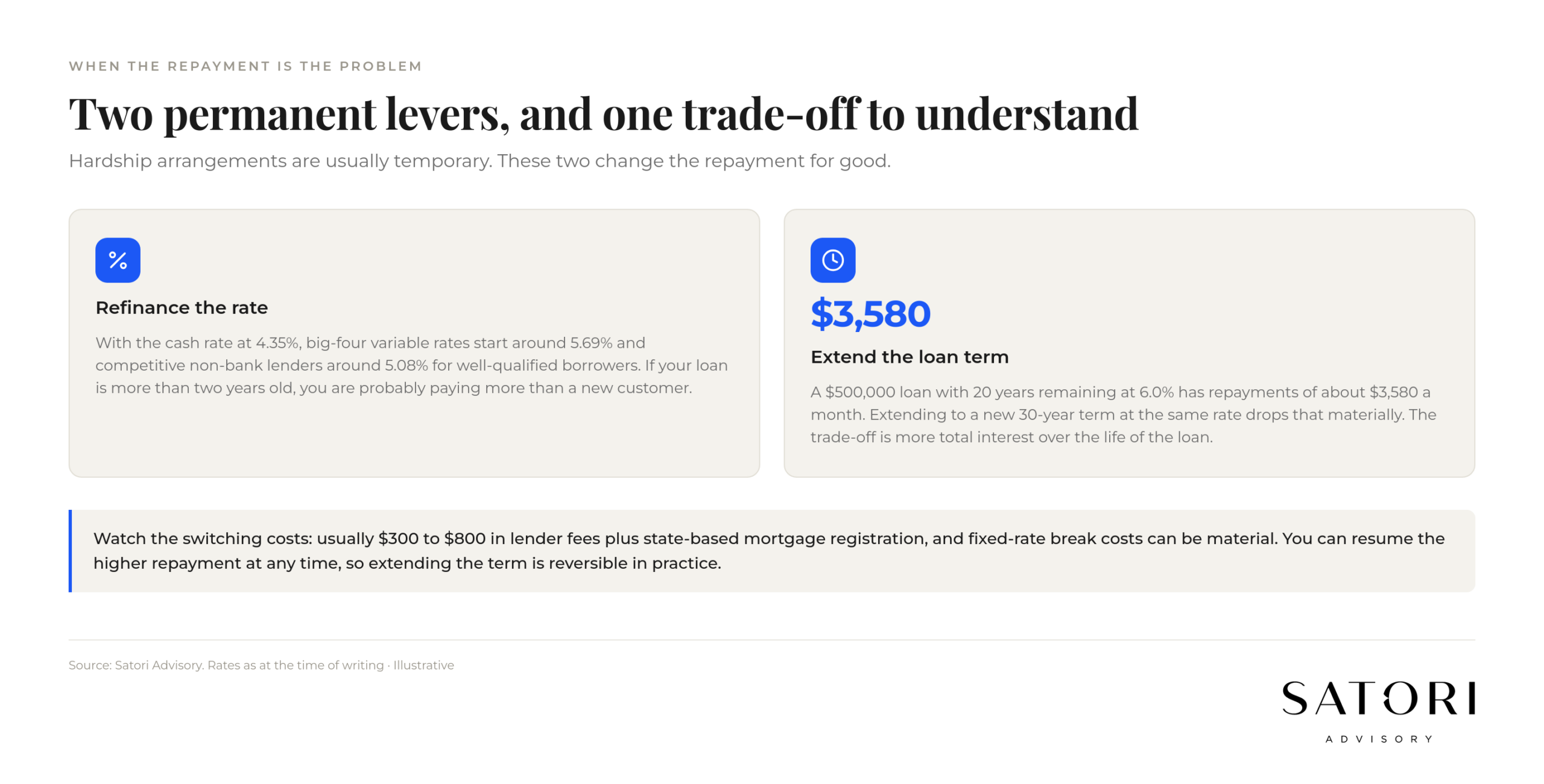 Refinancing saving illustration on a $600k Australian home loan