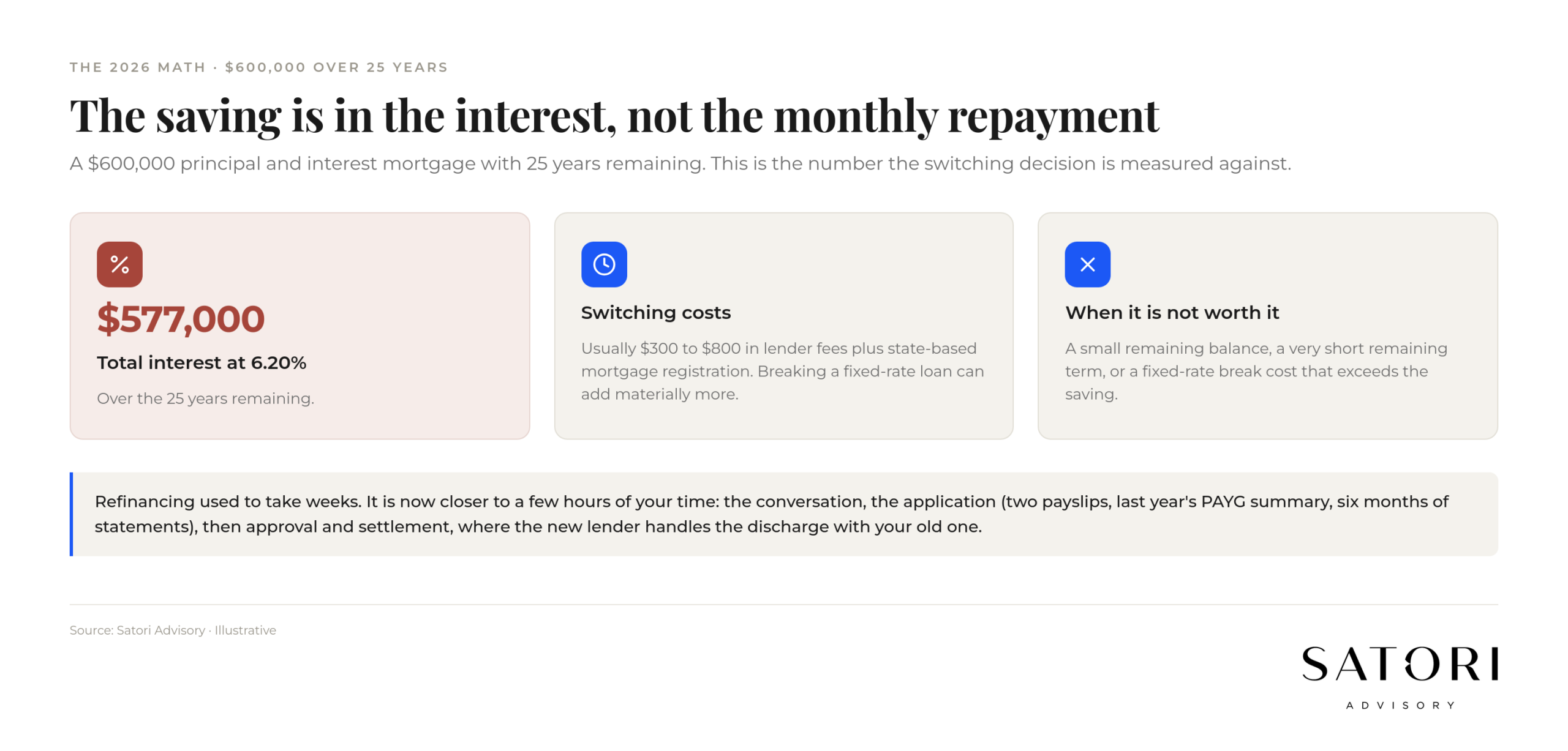 Refinancing saving example for a $600,000 home loan in Australia