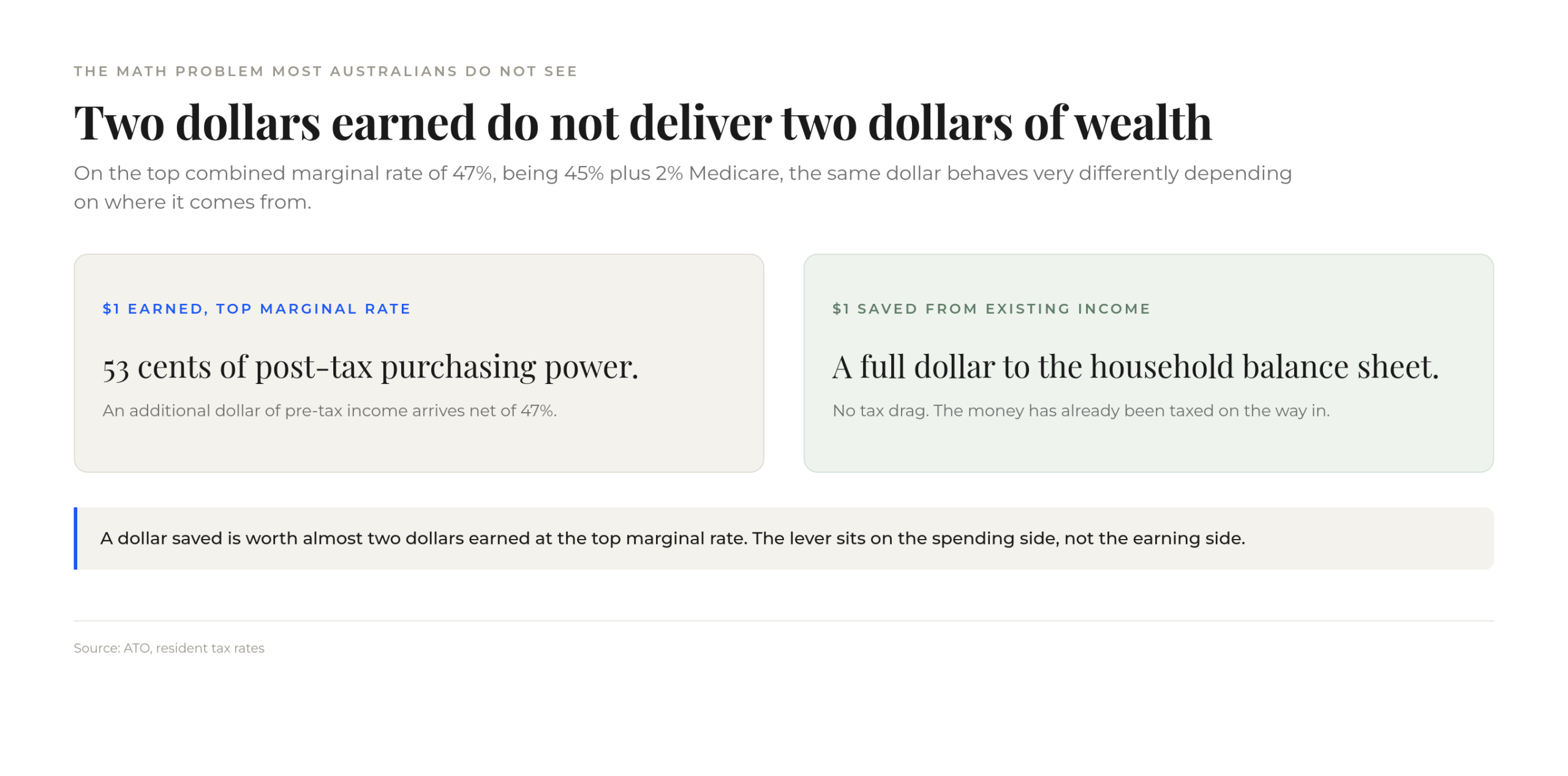 Saved vs earned dollar comparison after tax Australia