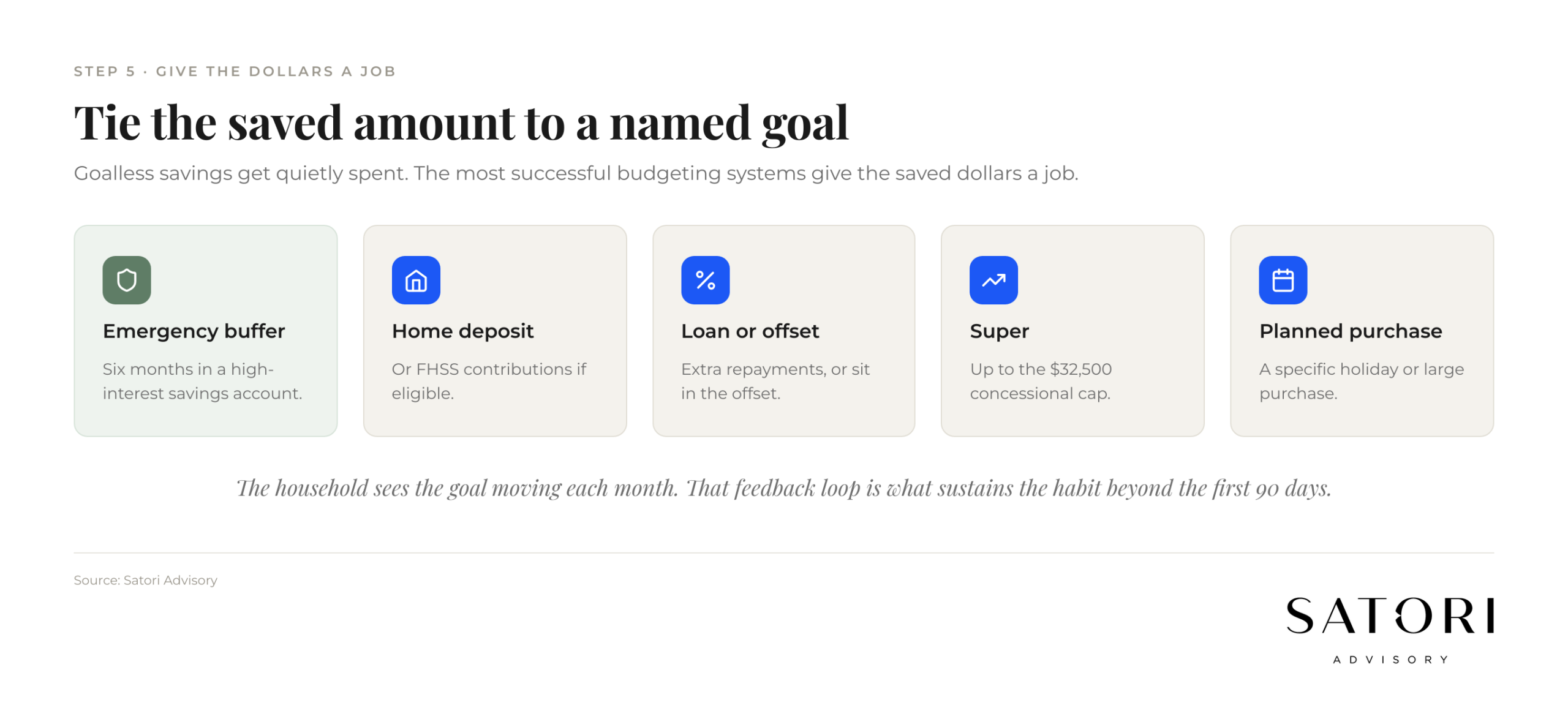 Household savings goals each receiving a monthly automated contribution