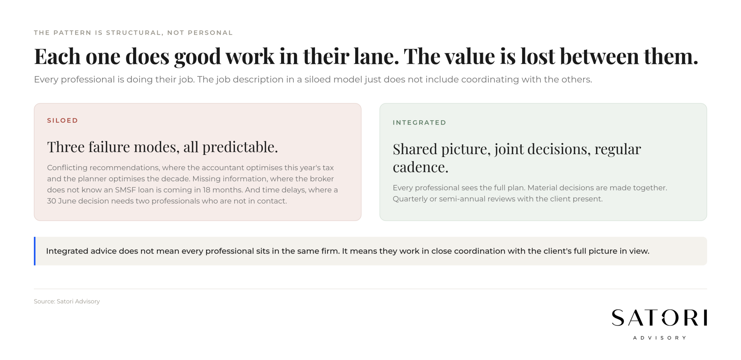 Siloed vs integrated financial advice model comparison Australia