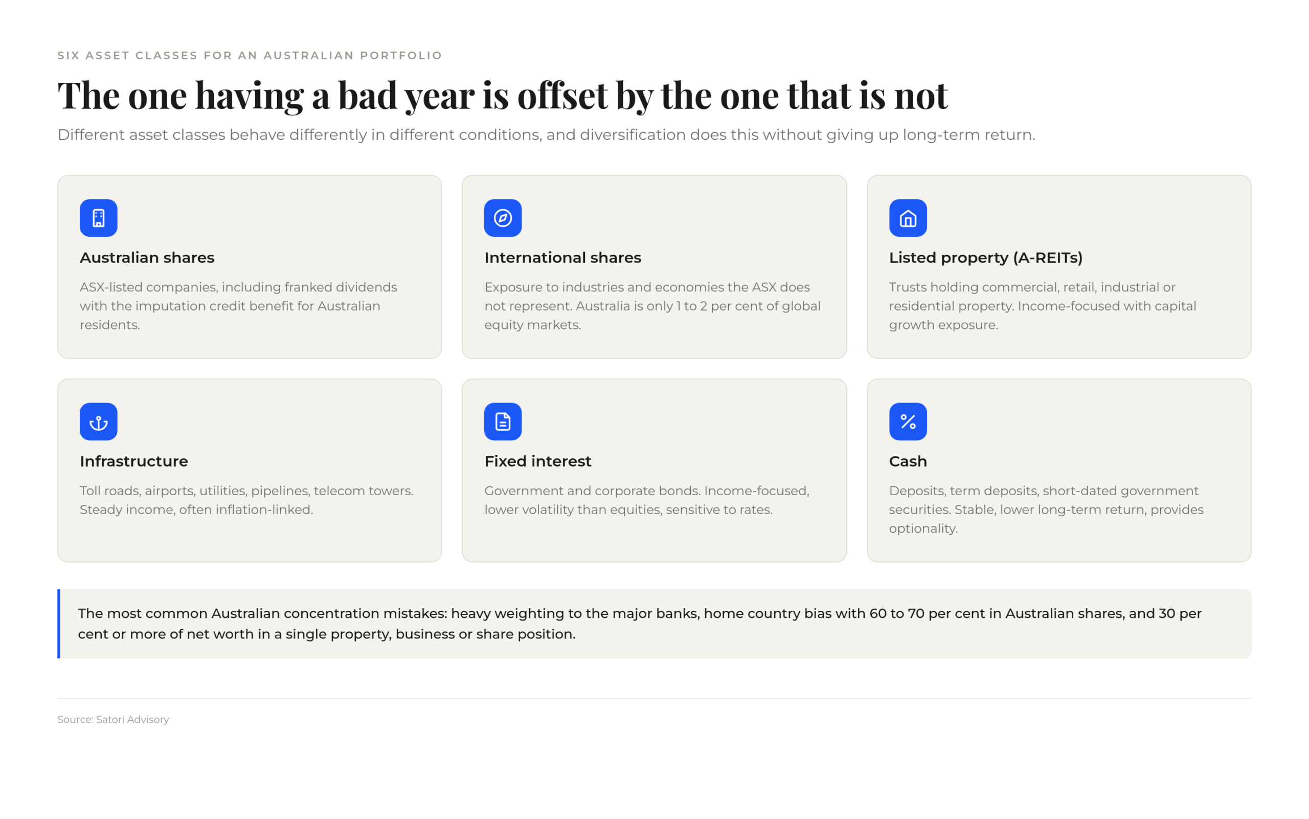 Six asset class diversified portfolio breakdown Australia
