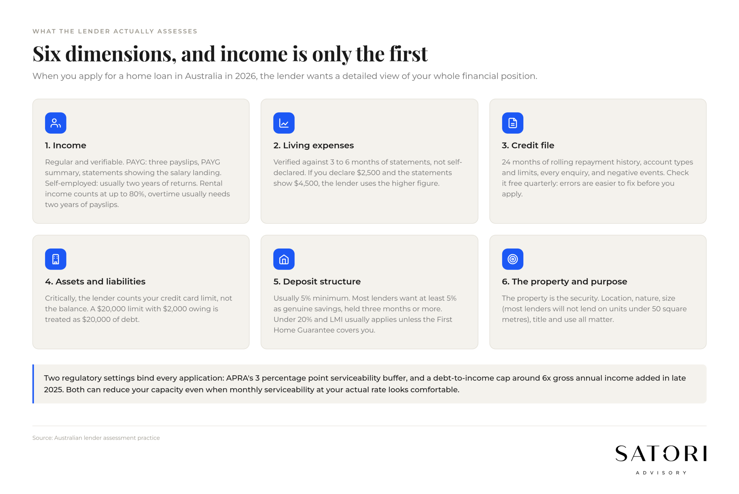 Six dimensions Australian lenders assess for home loan applications
