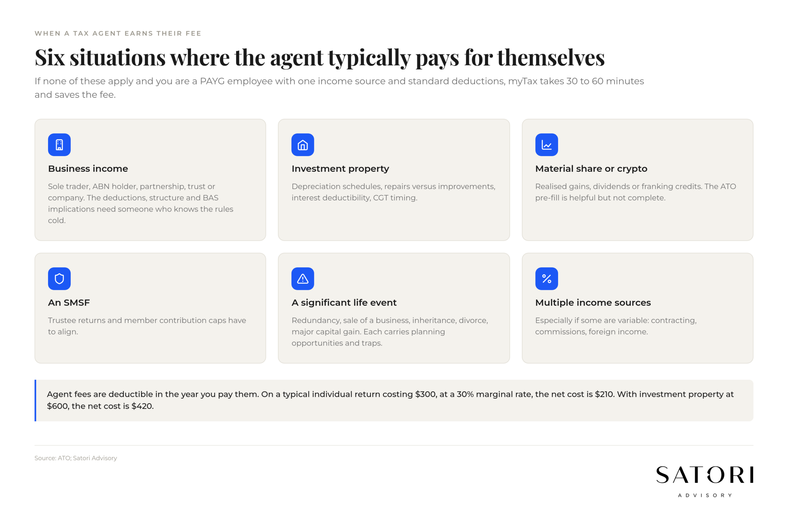 Six situations where a tax agent earns their fee in Australia