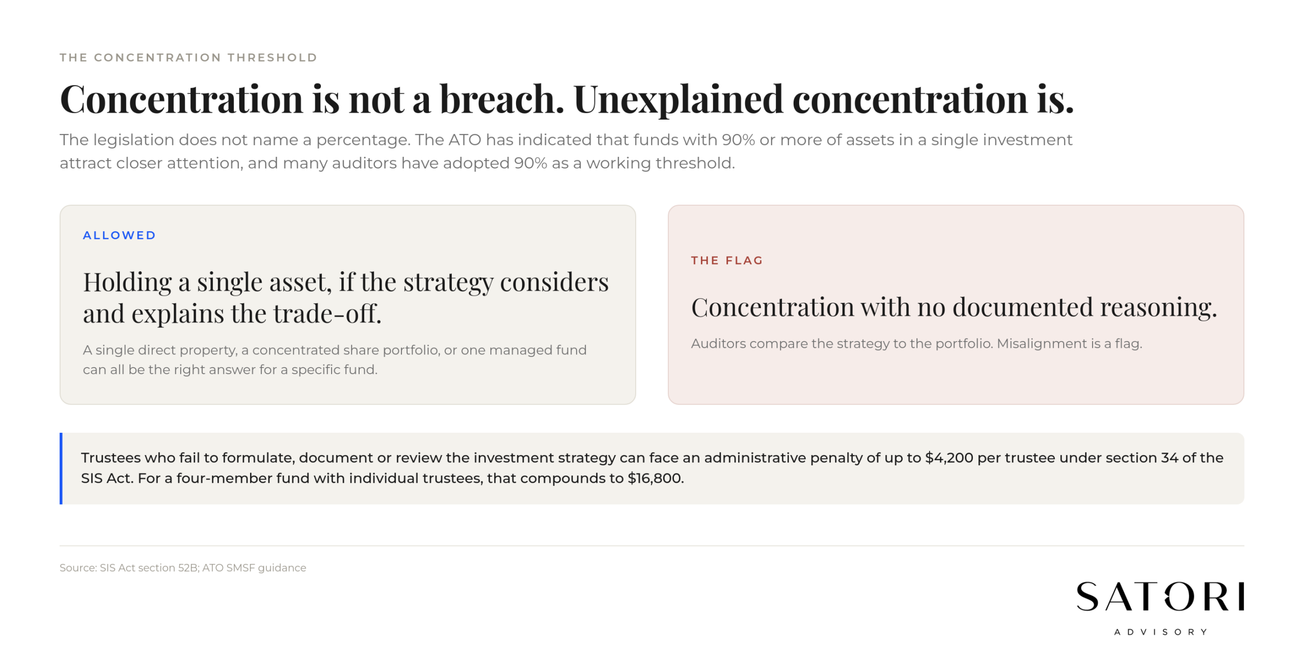 SMSF 90 percent concentration threshold triggering ATO scrutiny