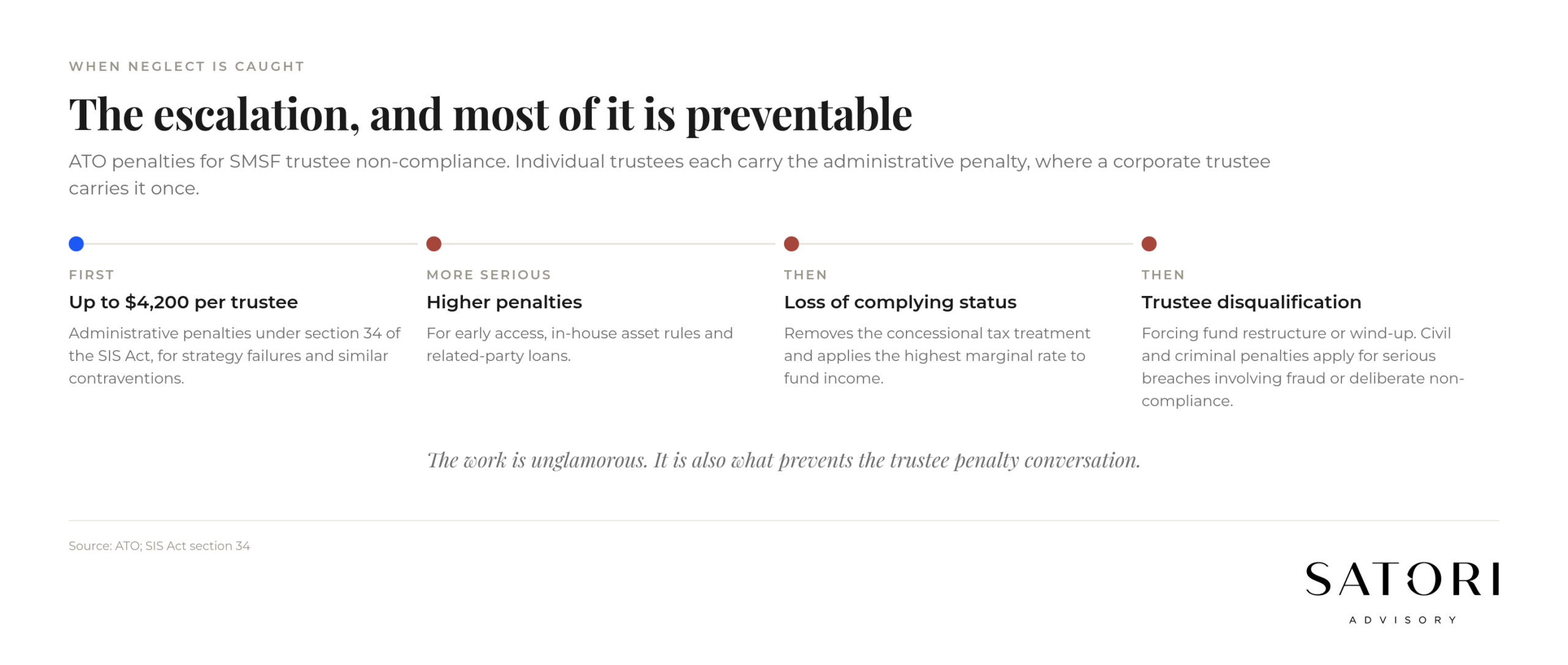 SMSF compliance penalty escalation Australia