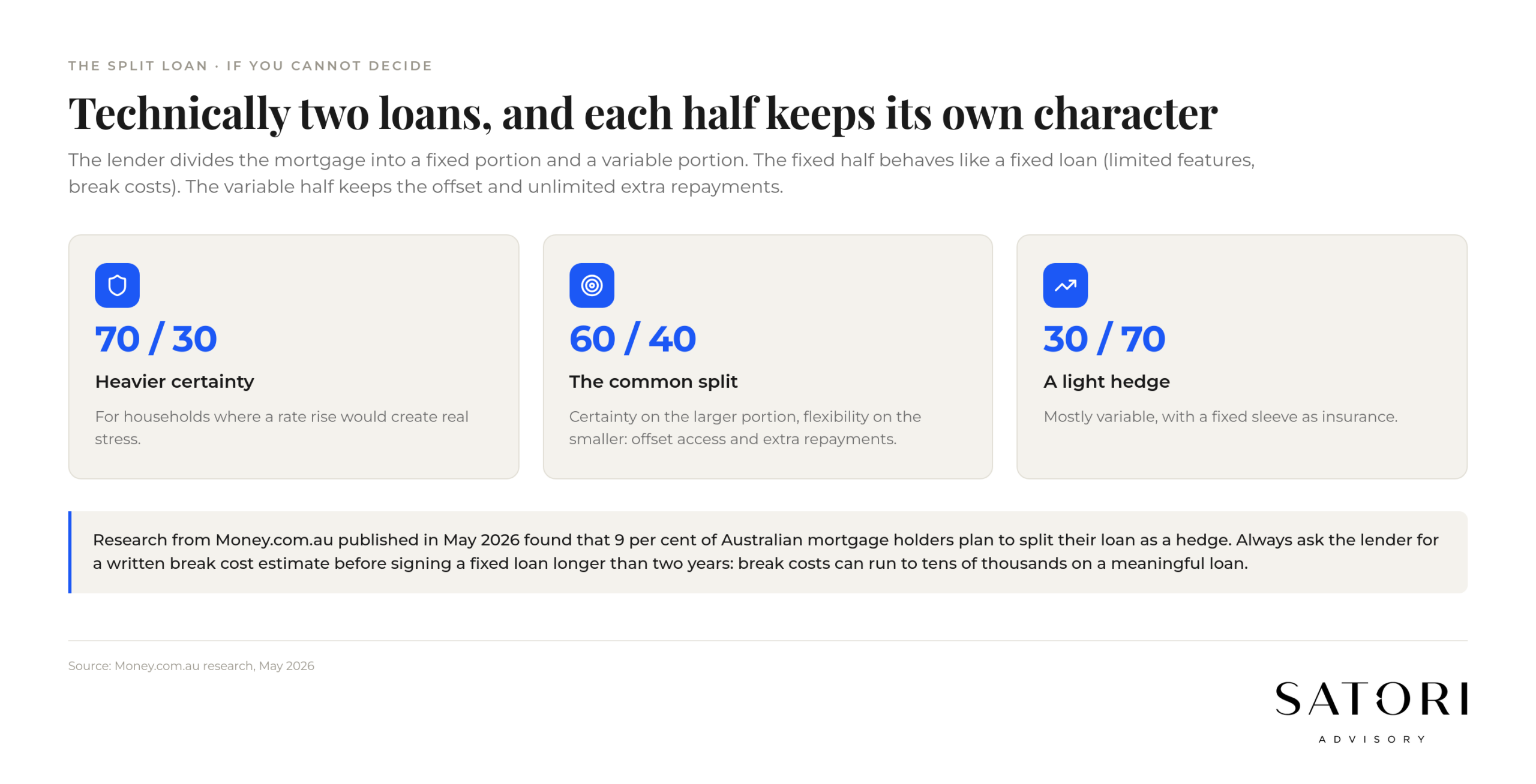 Split home loan structure 60 fixed 40 variable Australia