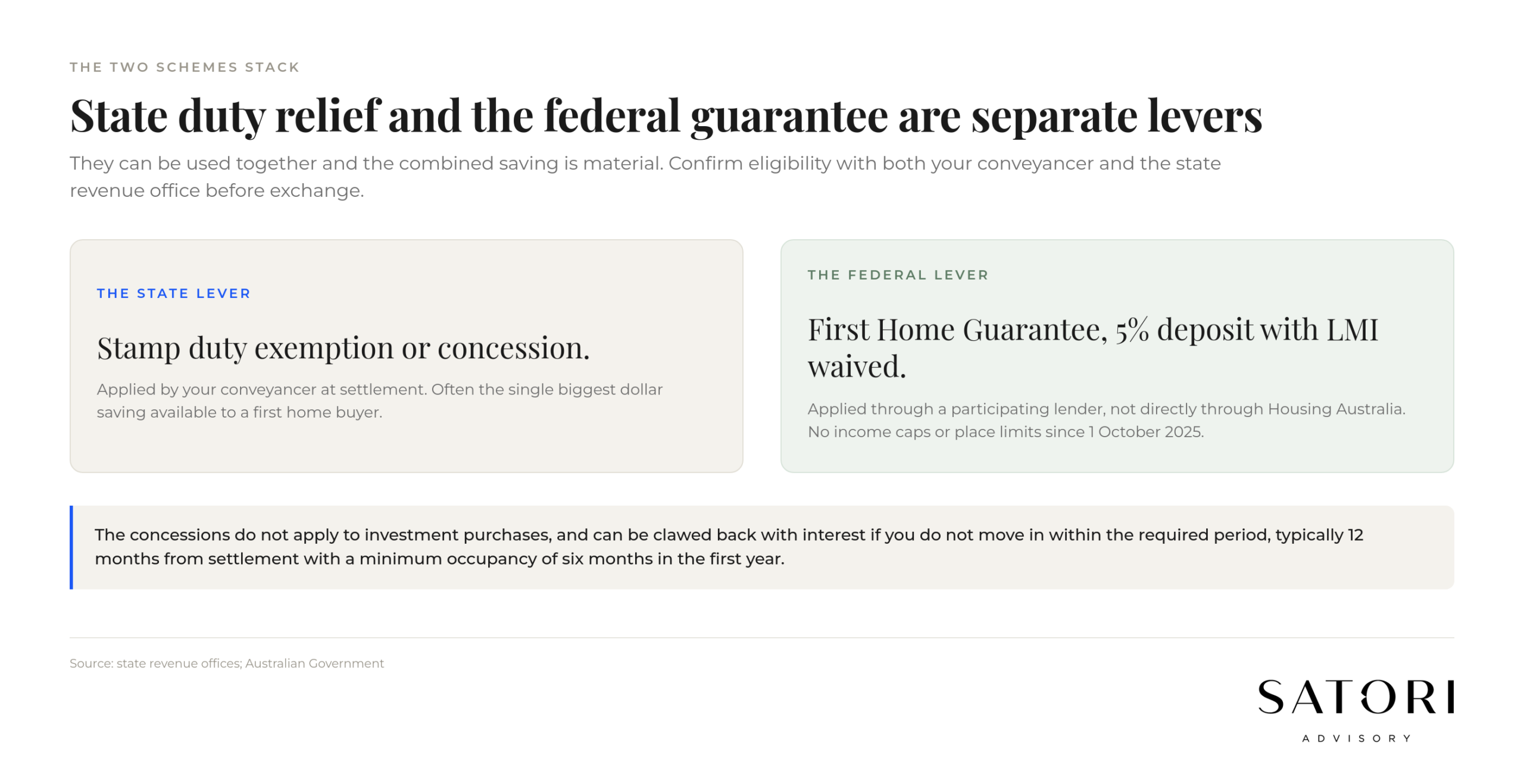 Stacking state stamp duty concession with federal First Home Guarantee Australia