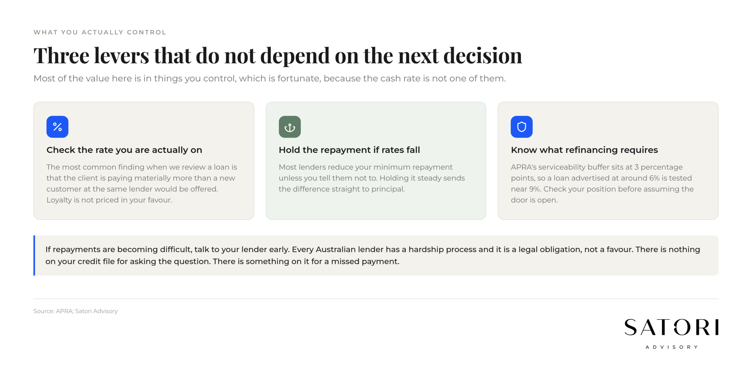 Card showing three actions a borrower controls regardless of the next RBA decision