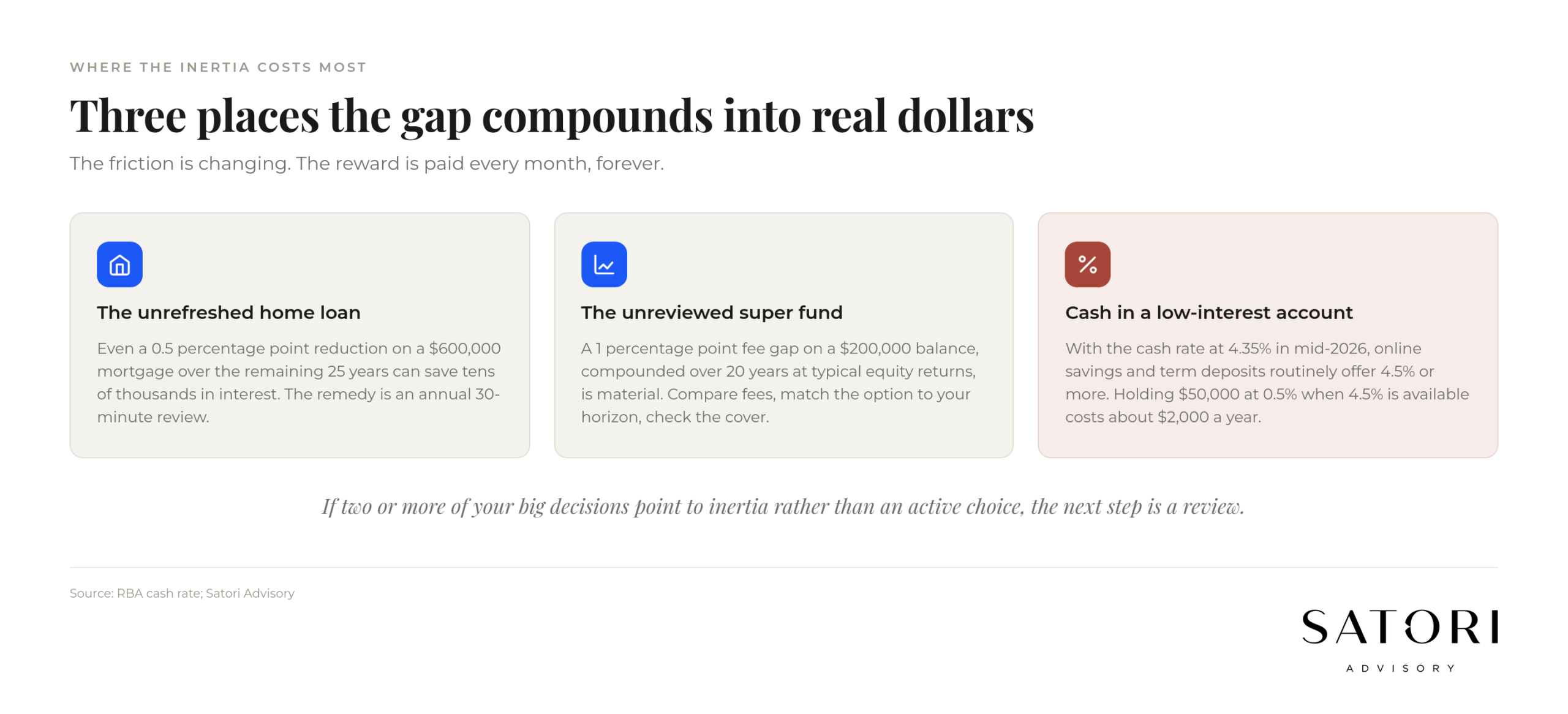 Three financial inertia traps that cost Australians money in 2026