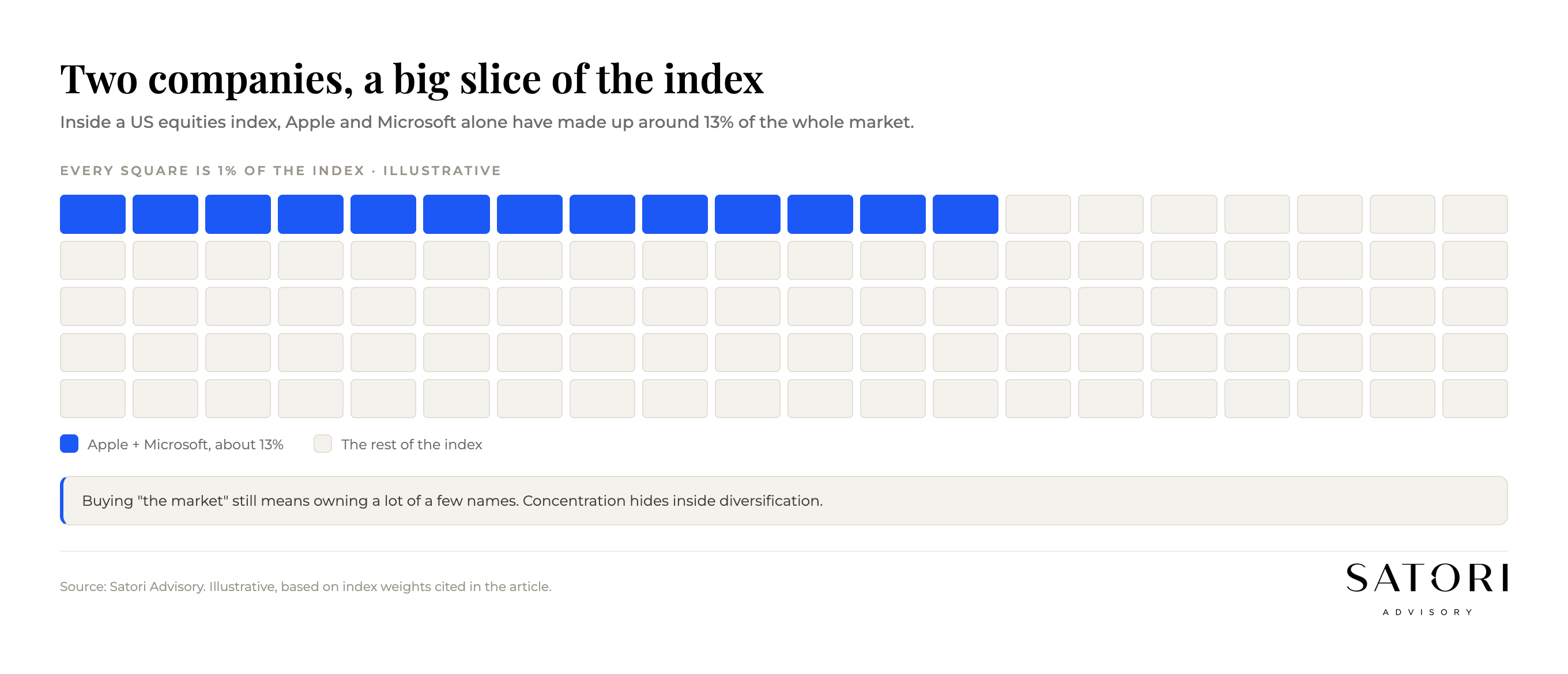 Top holdings inside the US equities index, with Apple and Microsoft making up around 13 per cent