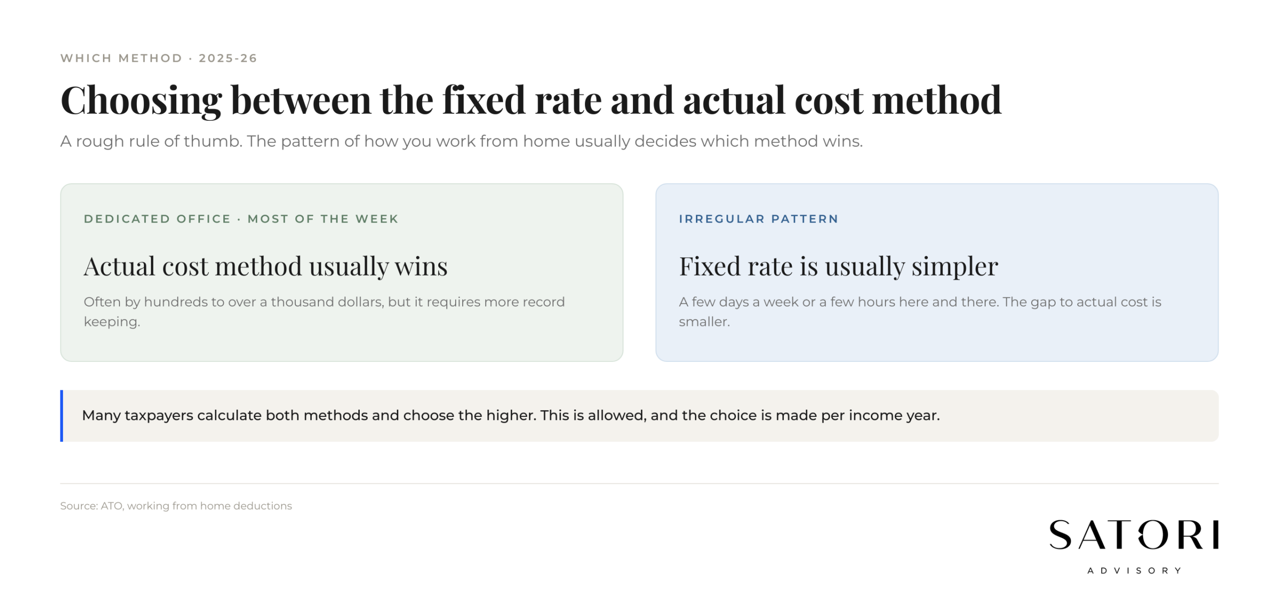 Choosing between WFH fixed rate and actual cost method in Australia