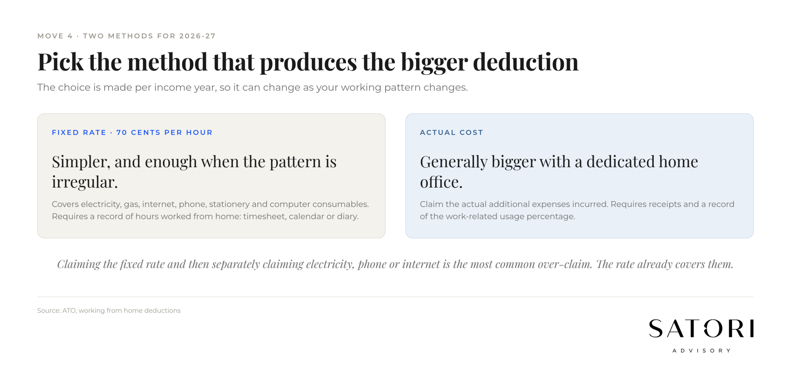 Work-from-home deduction methods comparison Australia 2026-27