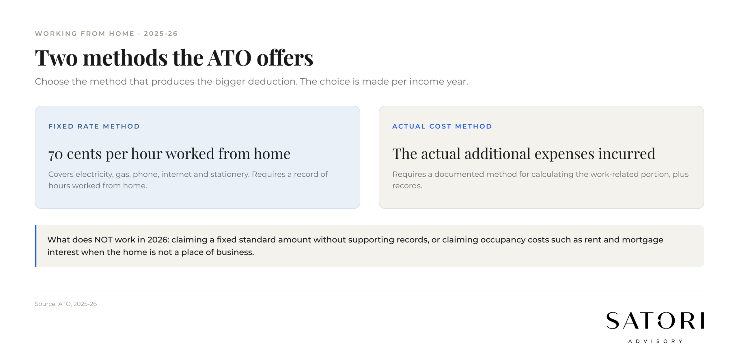 WFH deduction methods Australia 2025-26 fixed rate 70 cents vs actual cost
